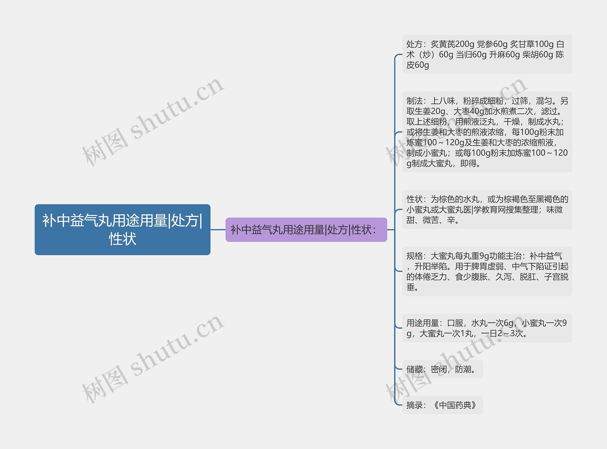 补中益气丸用途用量|处方|性状思维导图