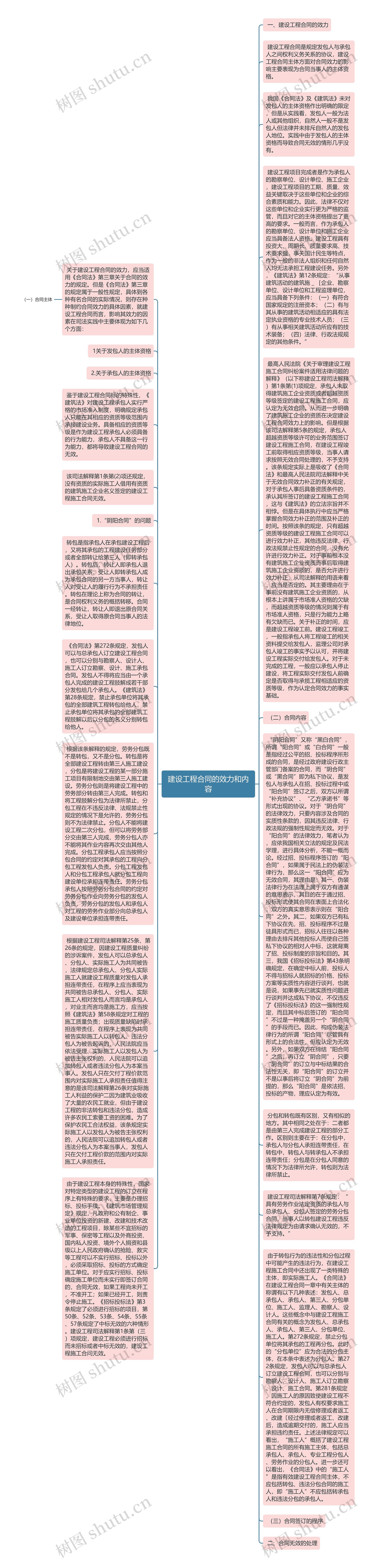 建设工程合同的效力和内容思维导图