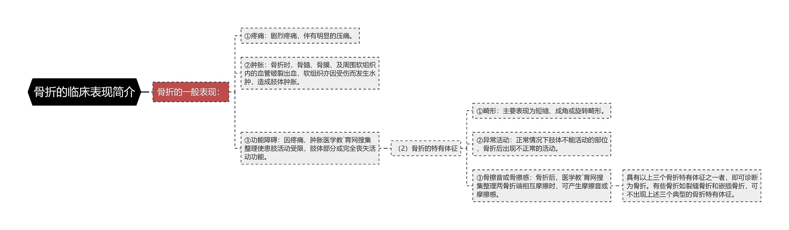 骨折的临床表现简介思维导图