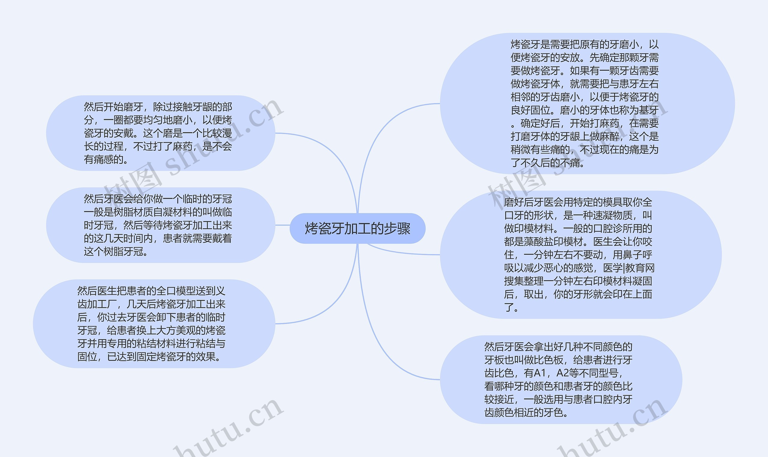 烤瓷牙加工的步骤思维导图