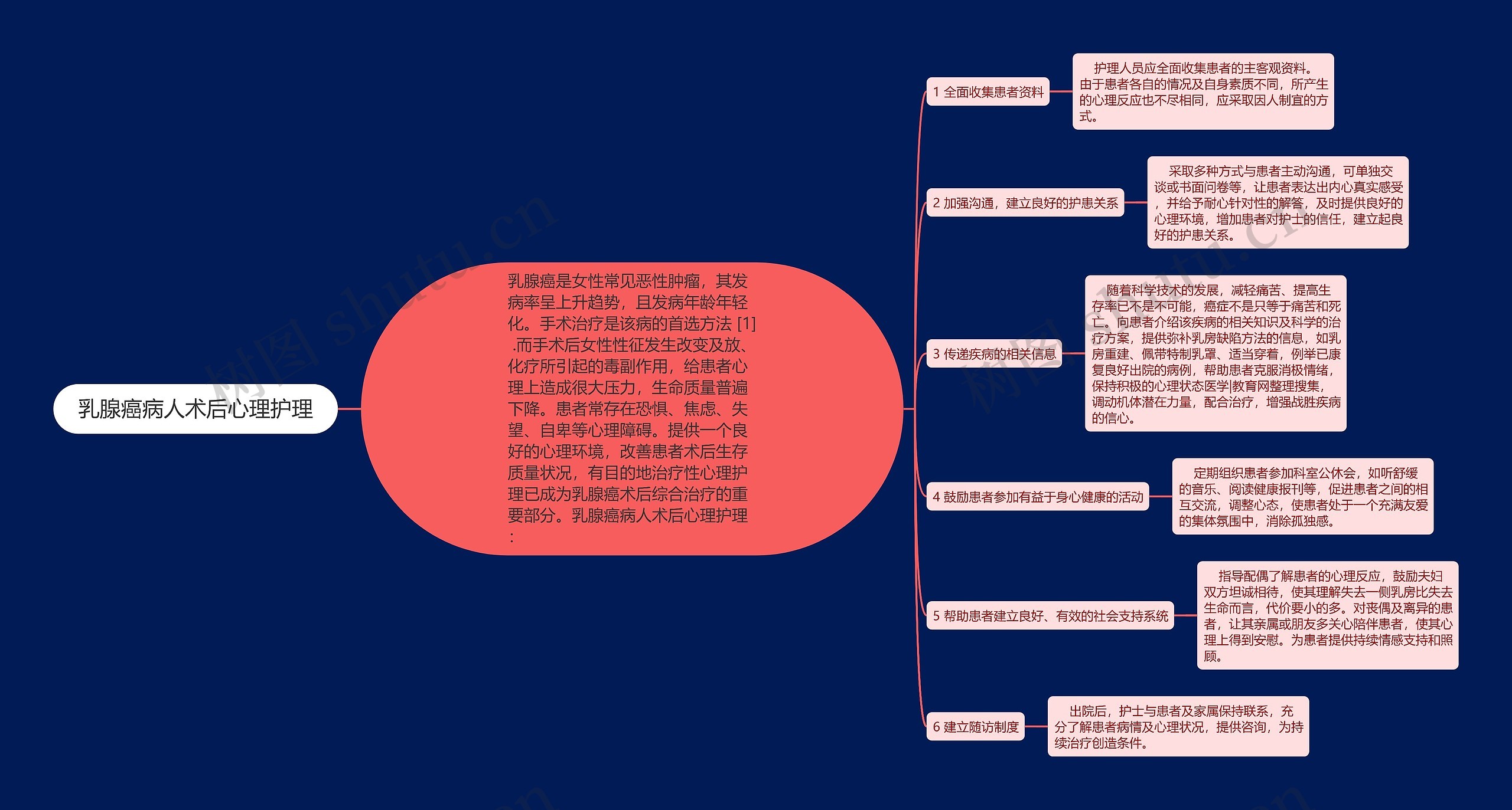 乳腺癌病人术后心理护理思维导图