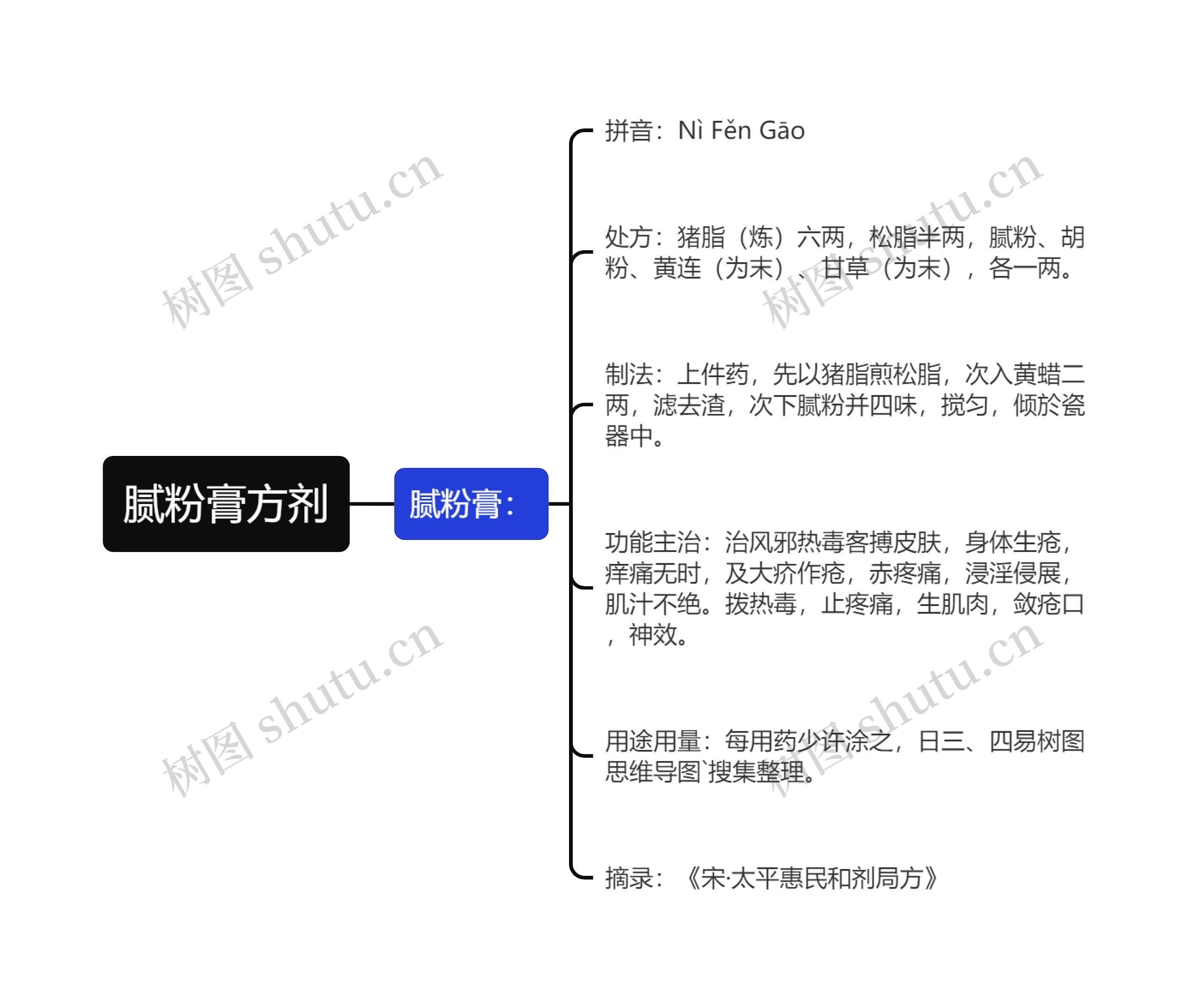 腻粉膏方剂思维导图