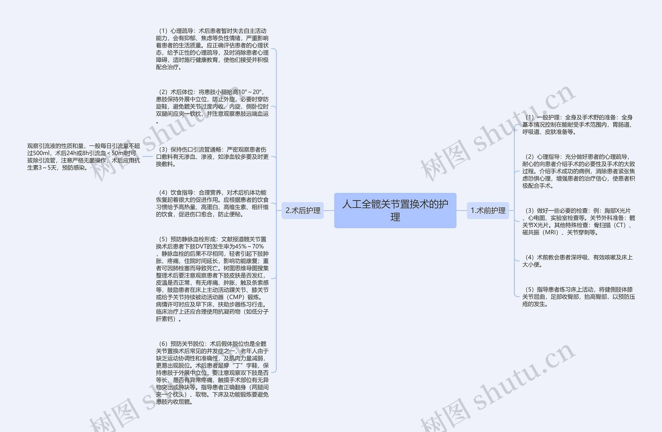 人工全髋关节置换术的护理思维导图