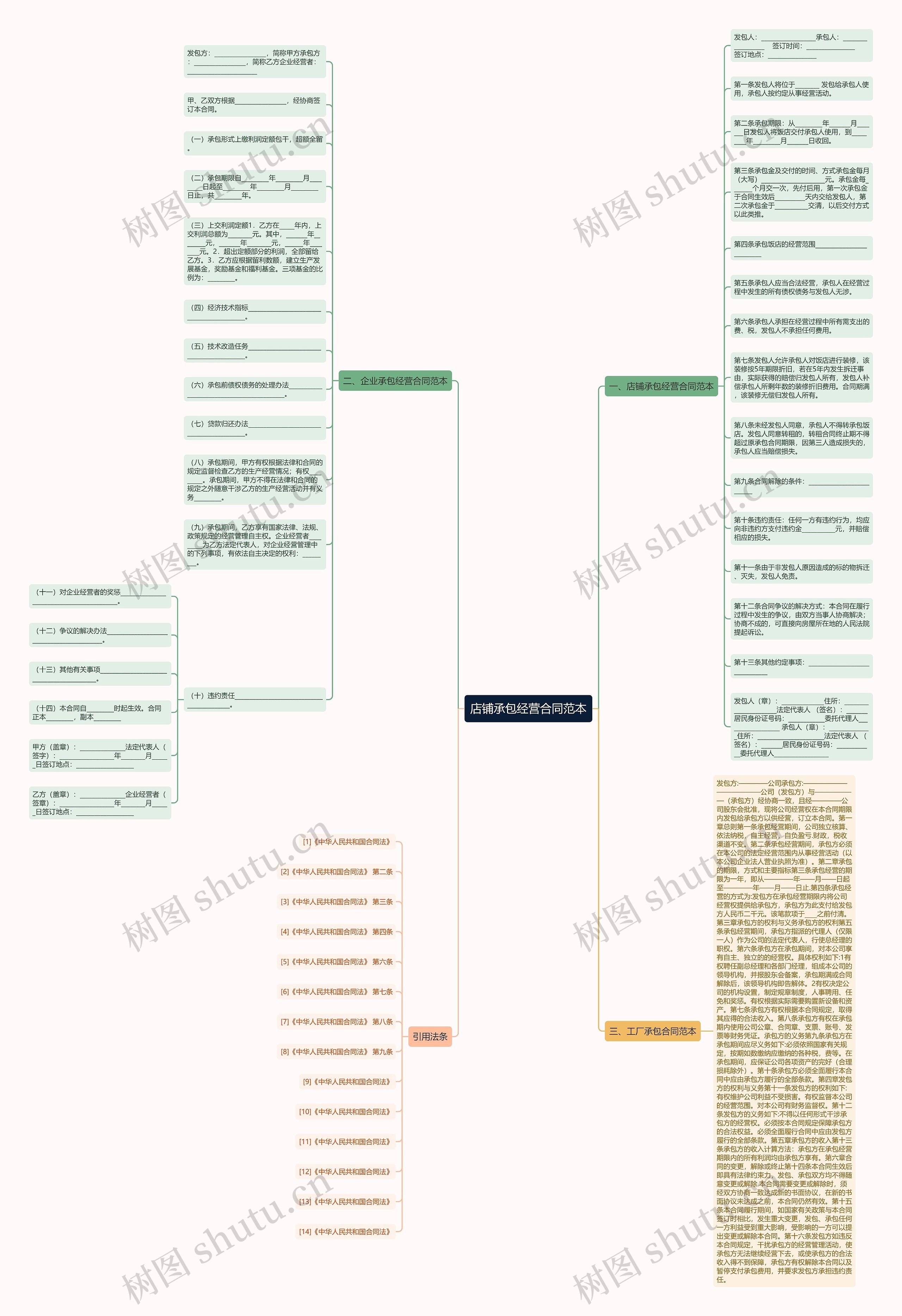 店铺承包经营合同范本思维导图