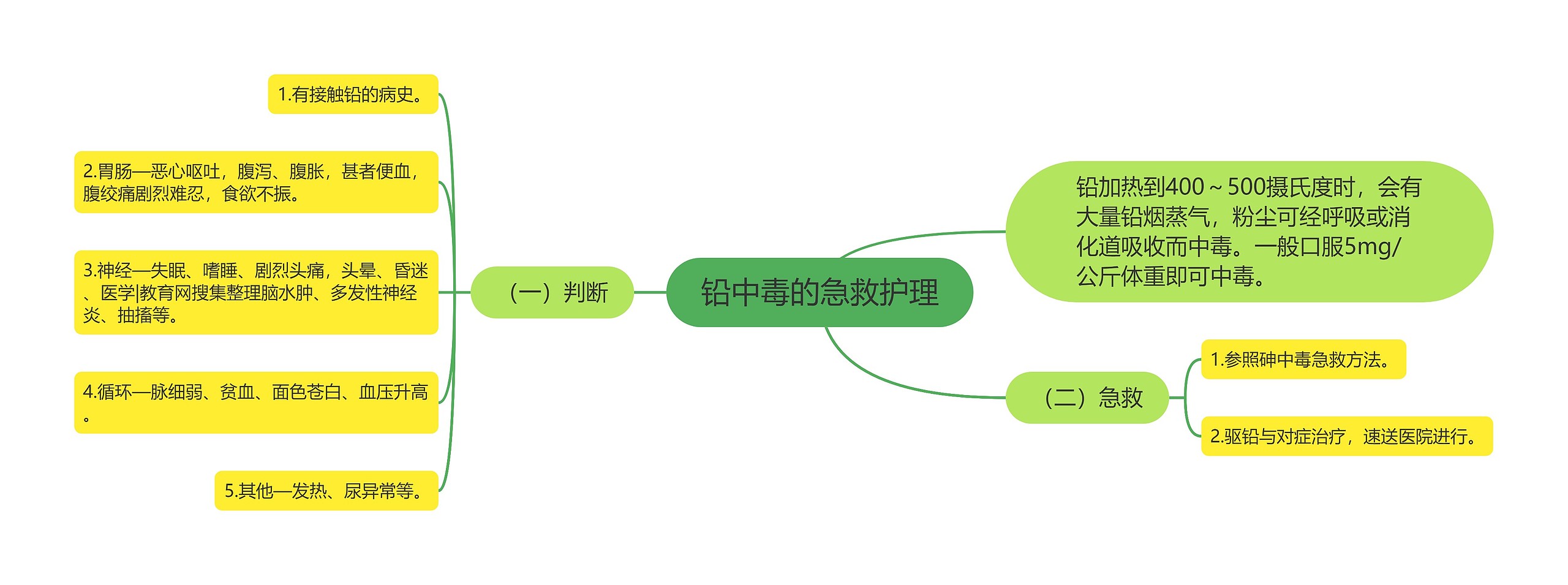 铅中毒的急救护理思维导图