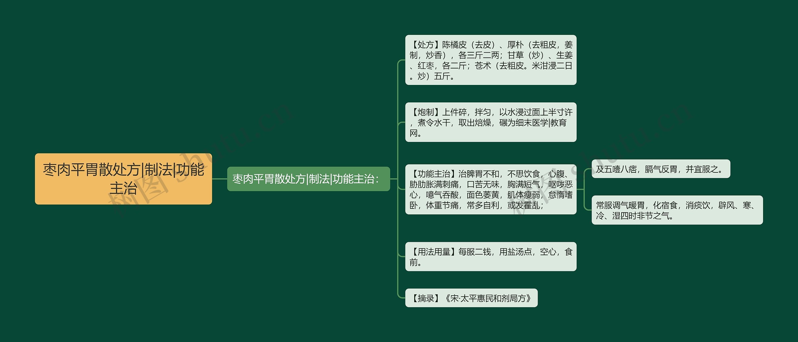 枣肉平胃散处方|制法|功能主治 枣肉平胃散处方|制法|功能主治