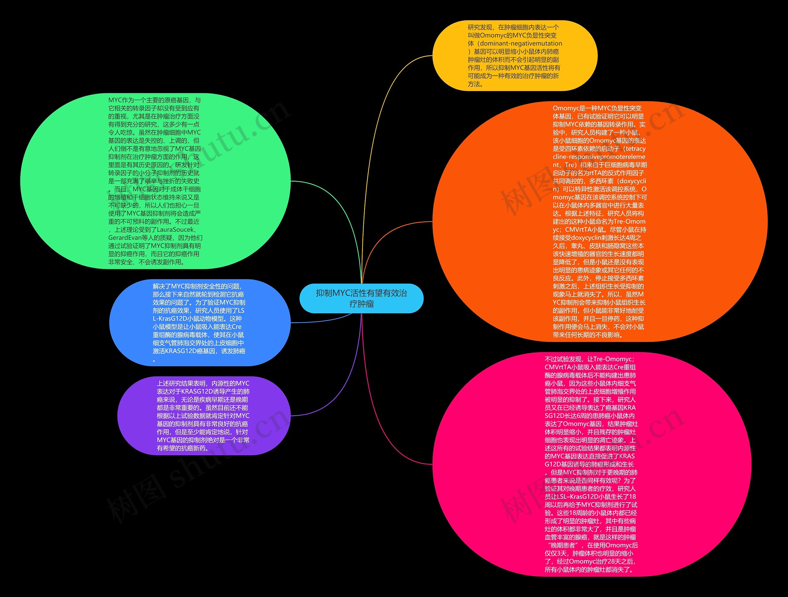 抑制MYC活性有望有效治疗肿瘤思维导图