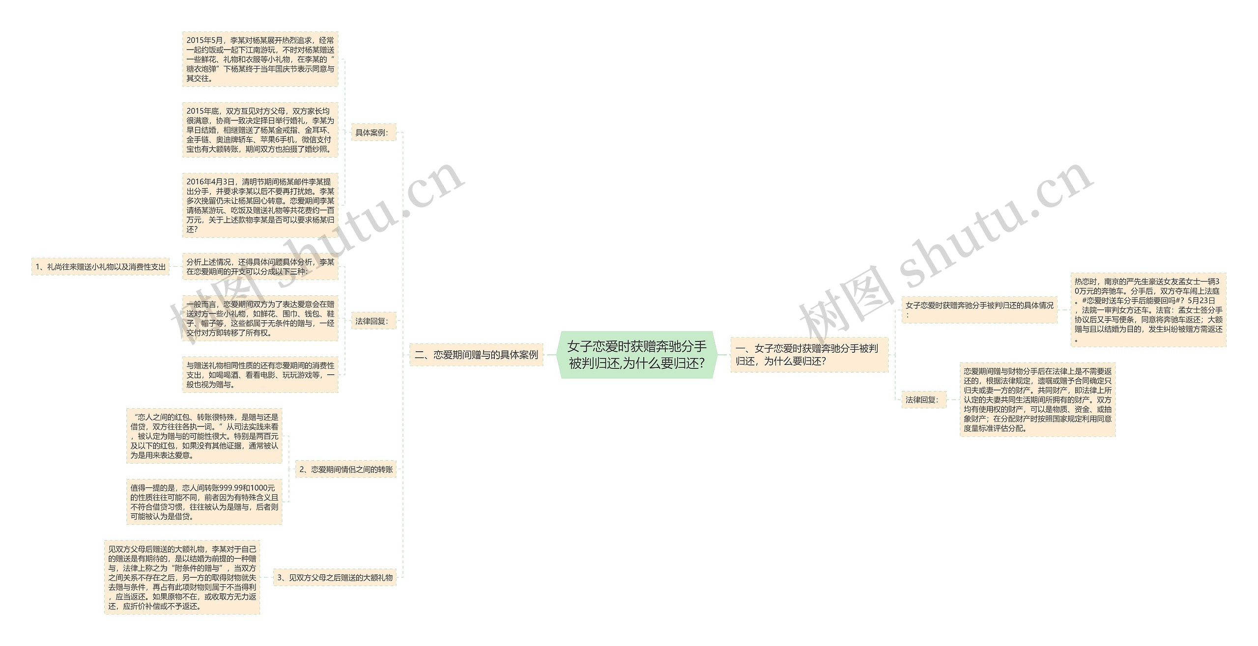 女子恋爱时获赠奔驰分手被判归还,为什么要归还?思维导图