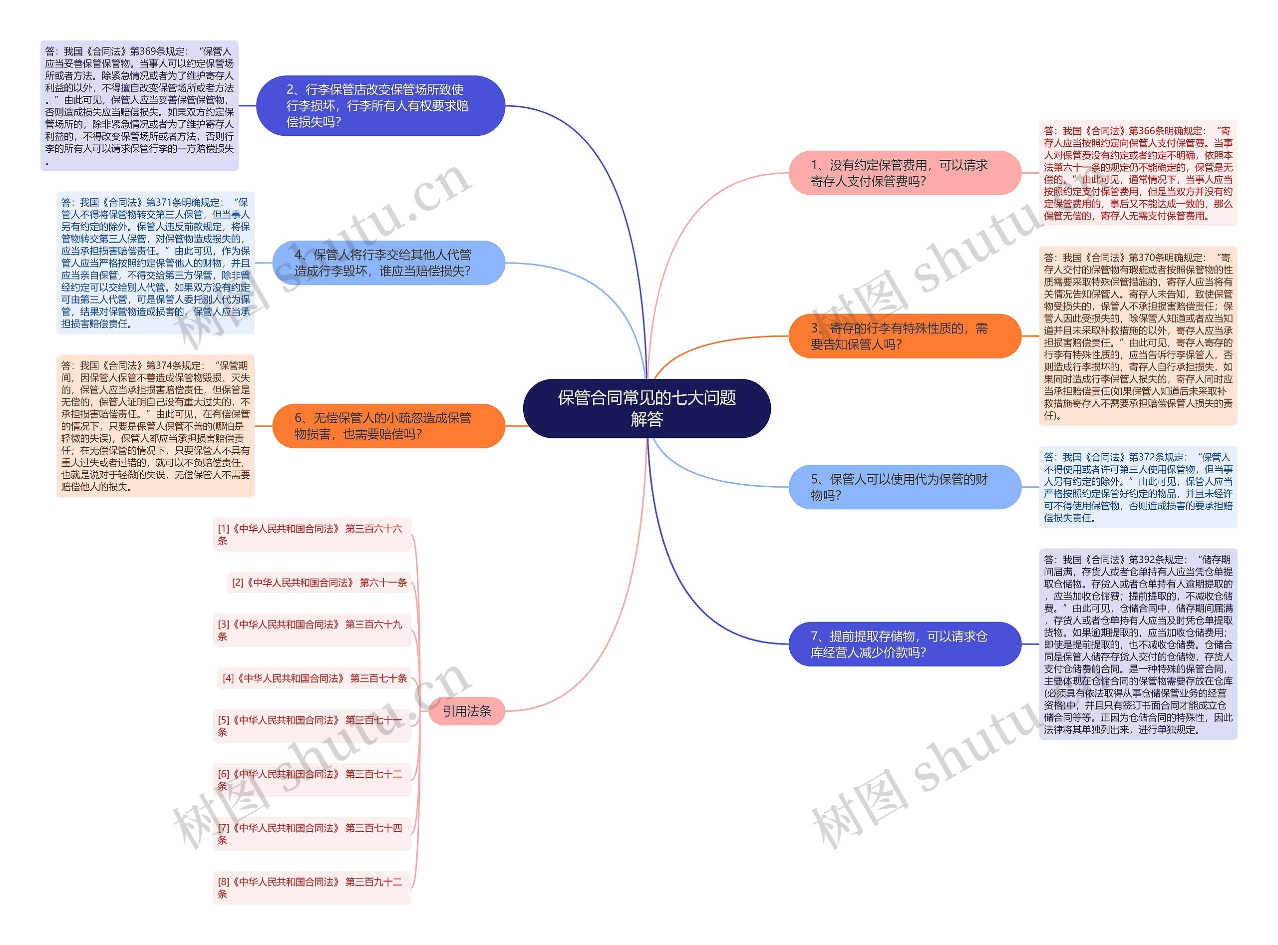 保管合同常见的七大问题解答思维导图