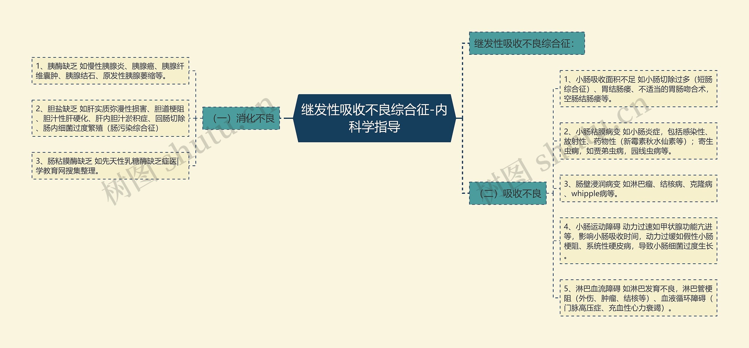 继发性吸收不良综合征-内科学指导思维导图