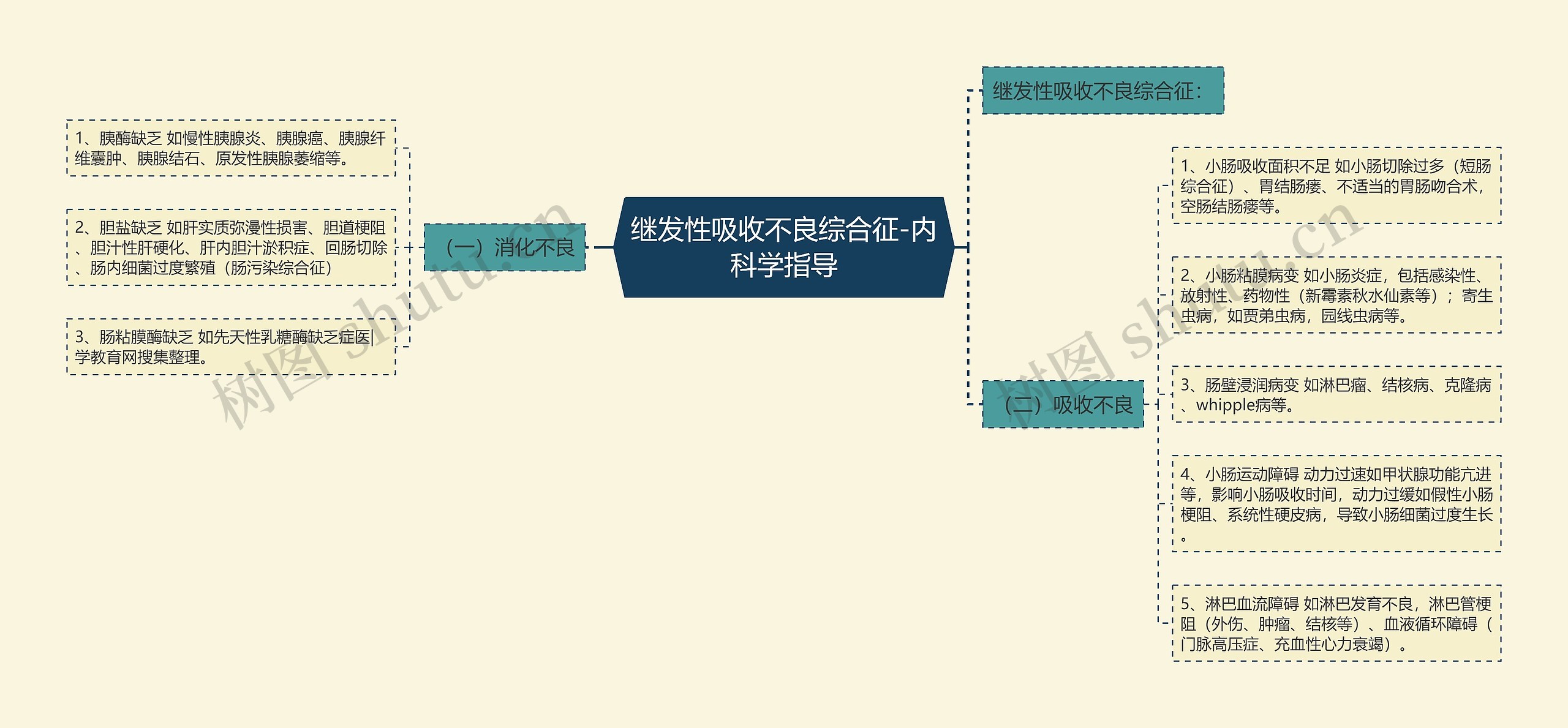 继发性吸收不良综合征-内科学指导 继发性吸收不良综合征-内科学指导
