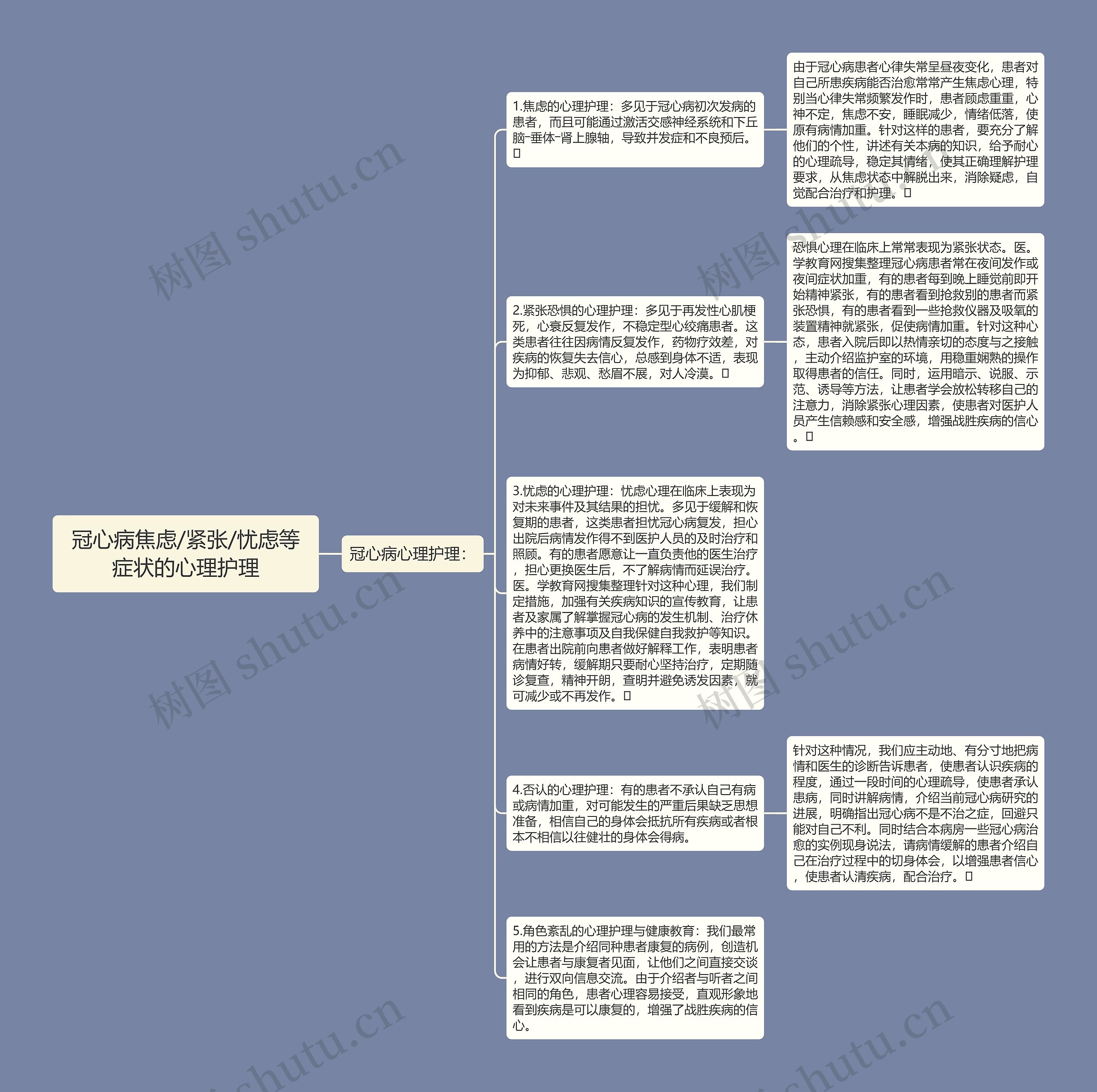 冠心病焦虑/紧张/忧虑等症状的心理护理思维导图