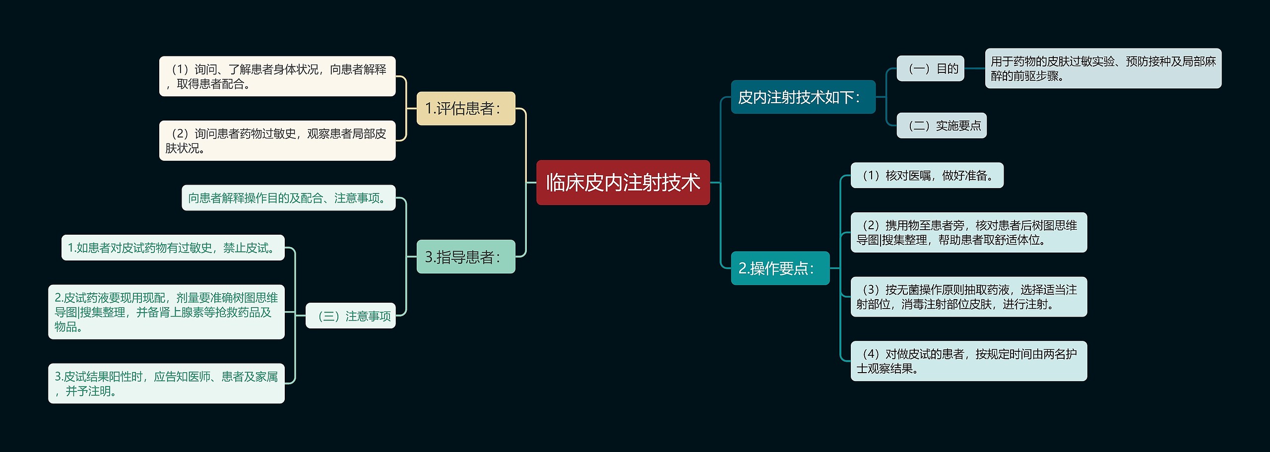 临床皮内注射技术思维导图