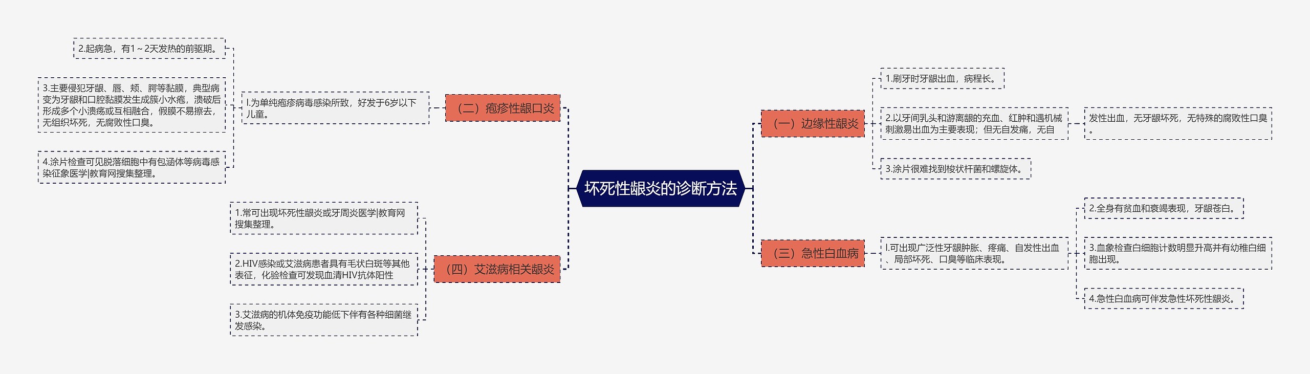 坏死性龈炎的诊断方法思维导图