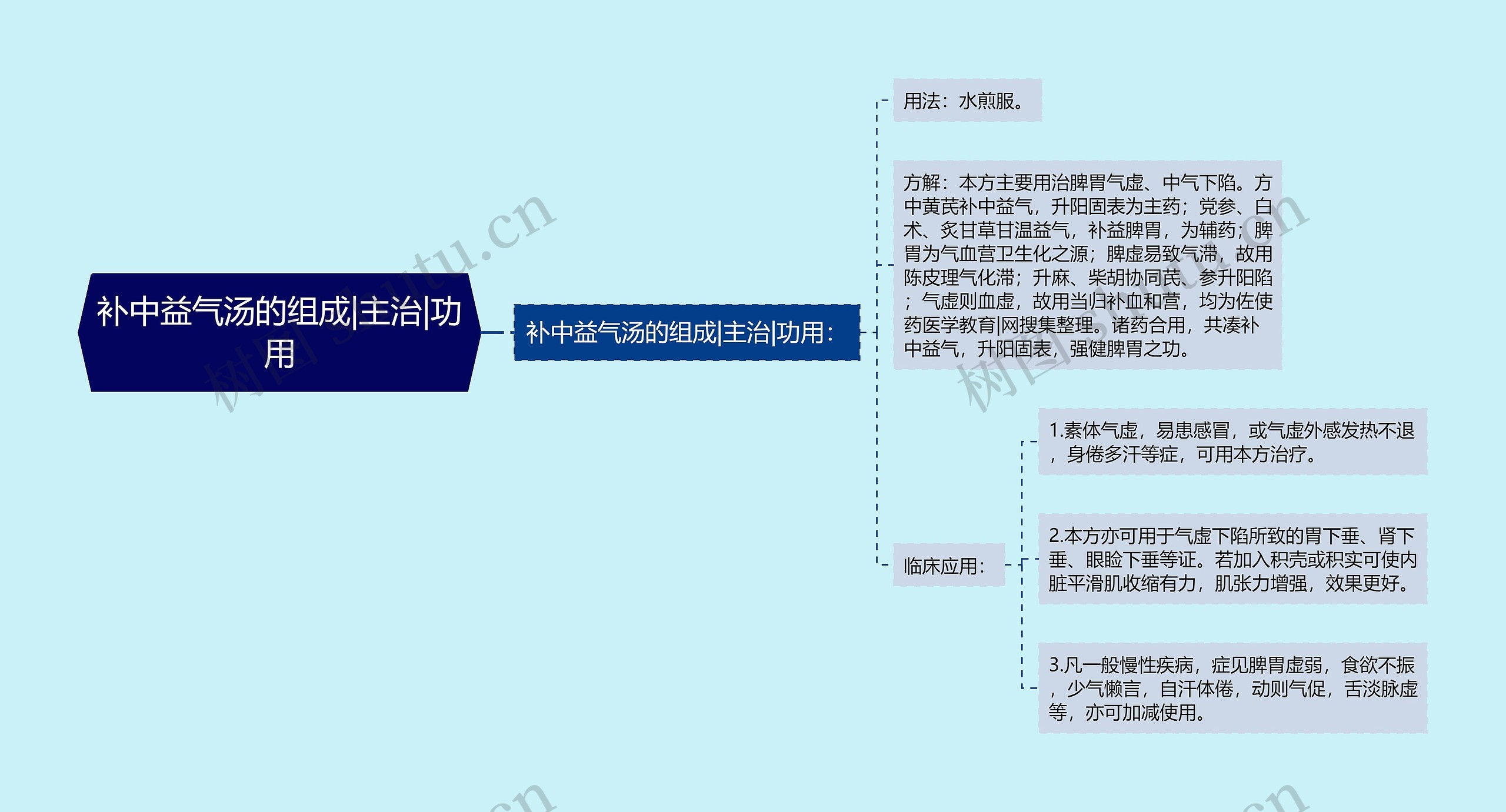 补中益气汤的组成|主治|功用思维导图