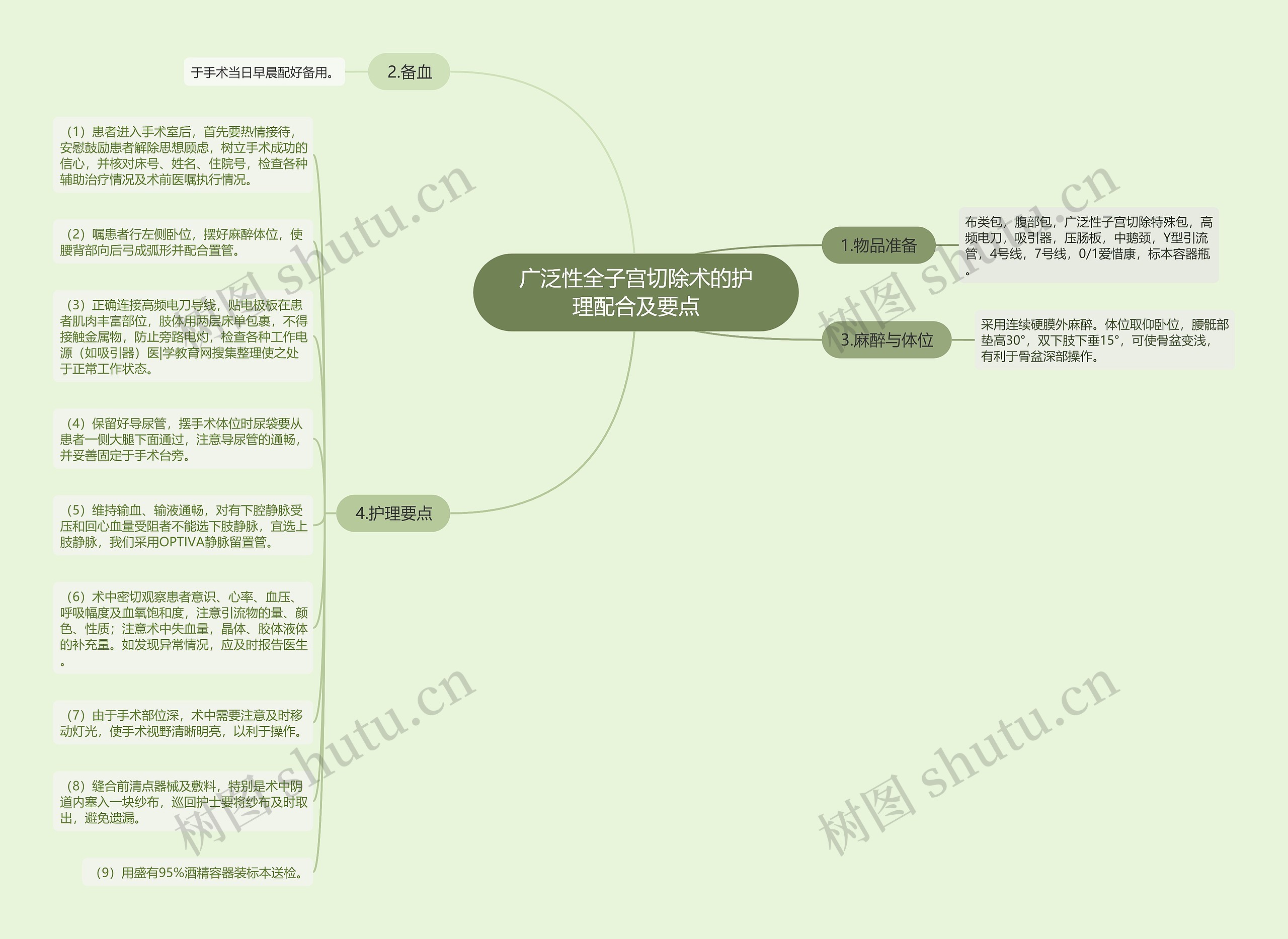 广泛性全子宫切除术的护理配合及要点思维导图