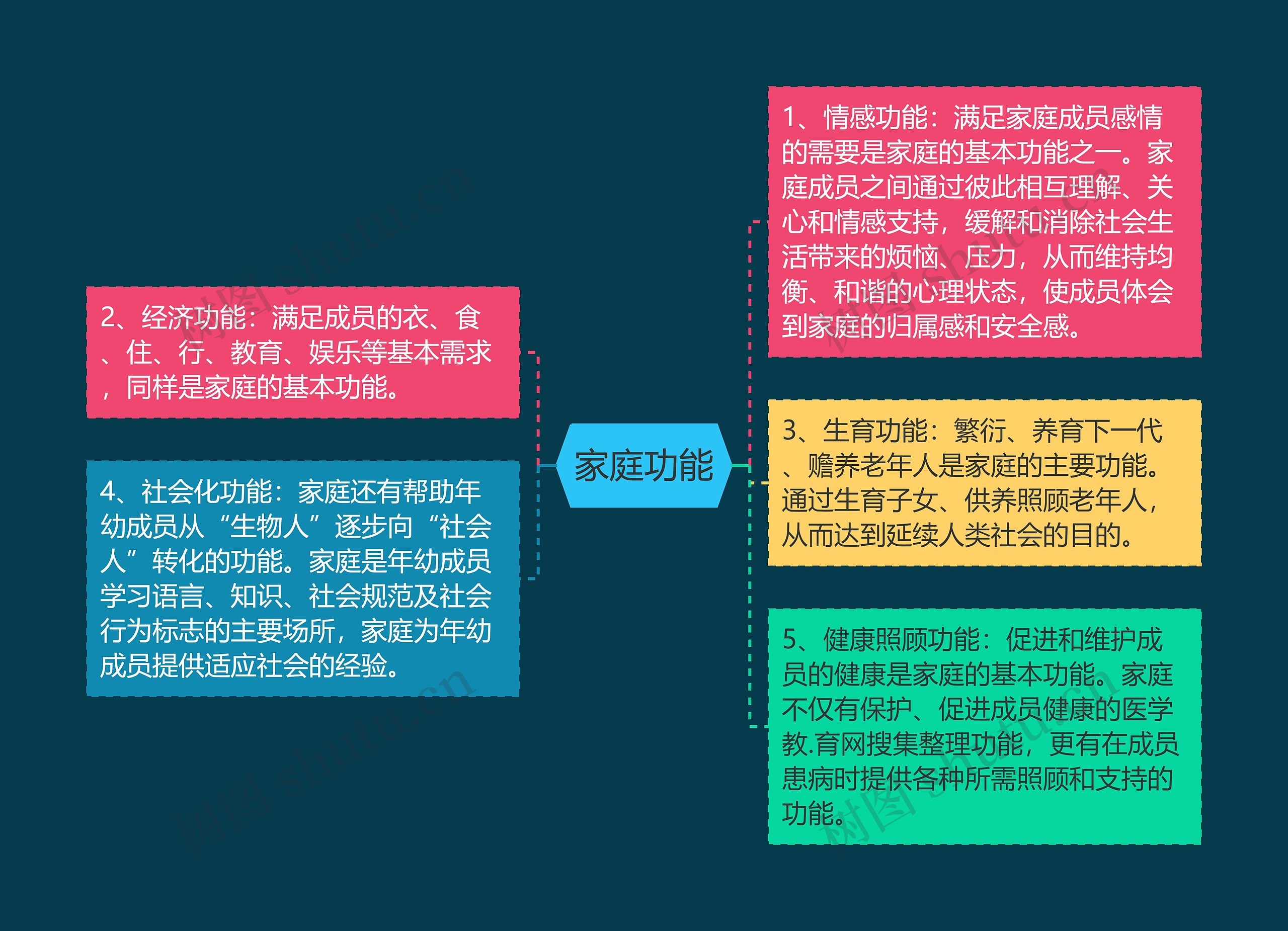 家庭功能