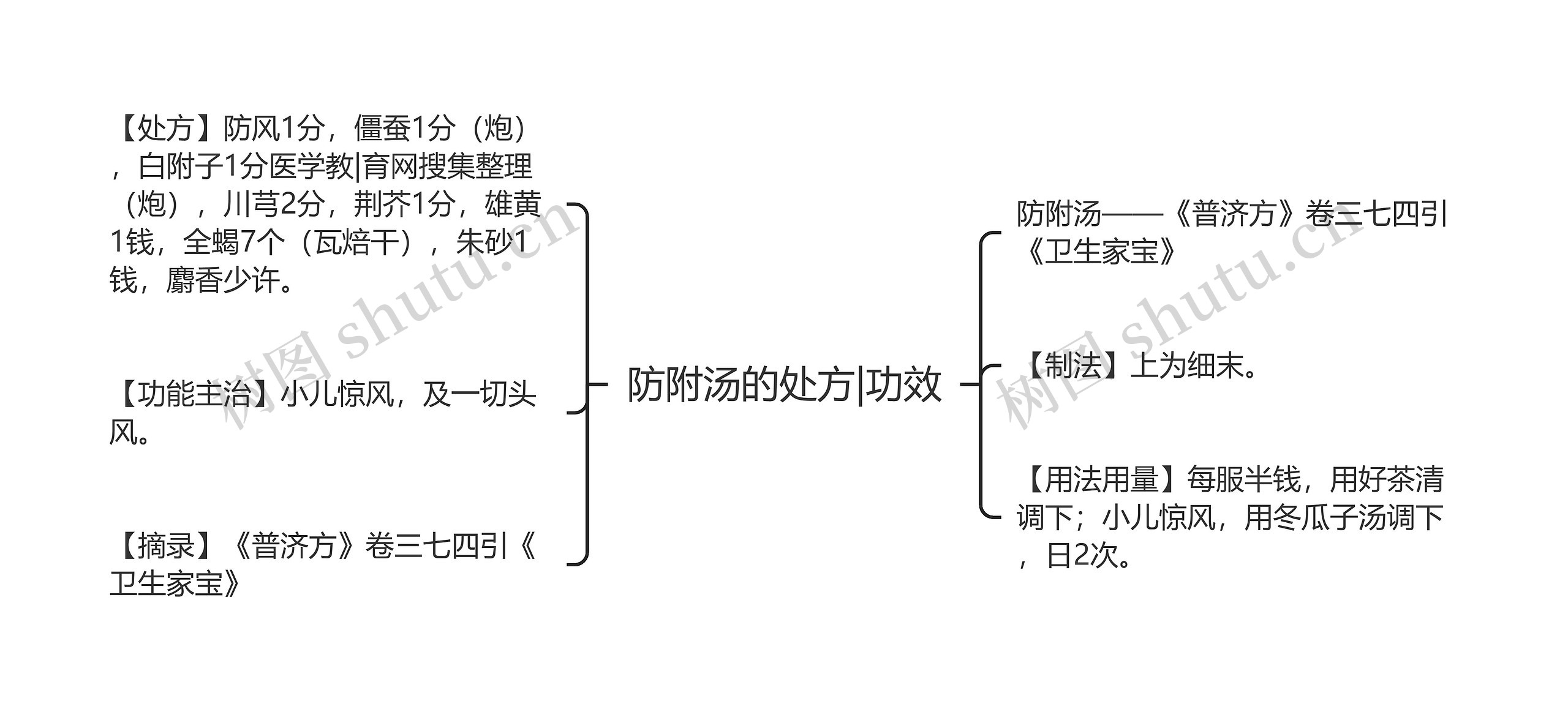 防附汤的处方|功效