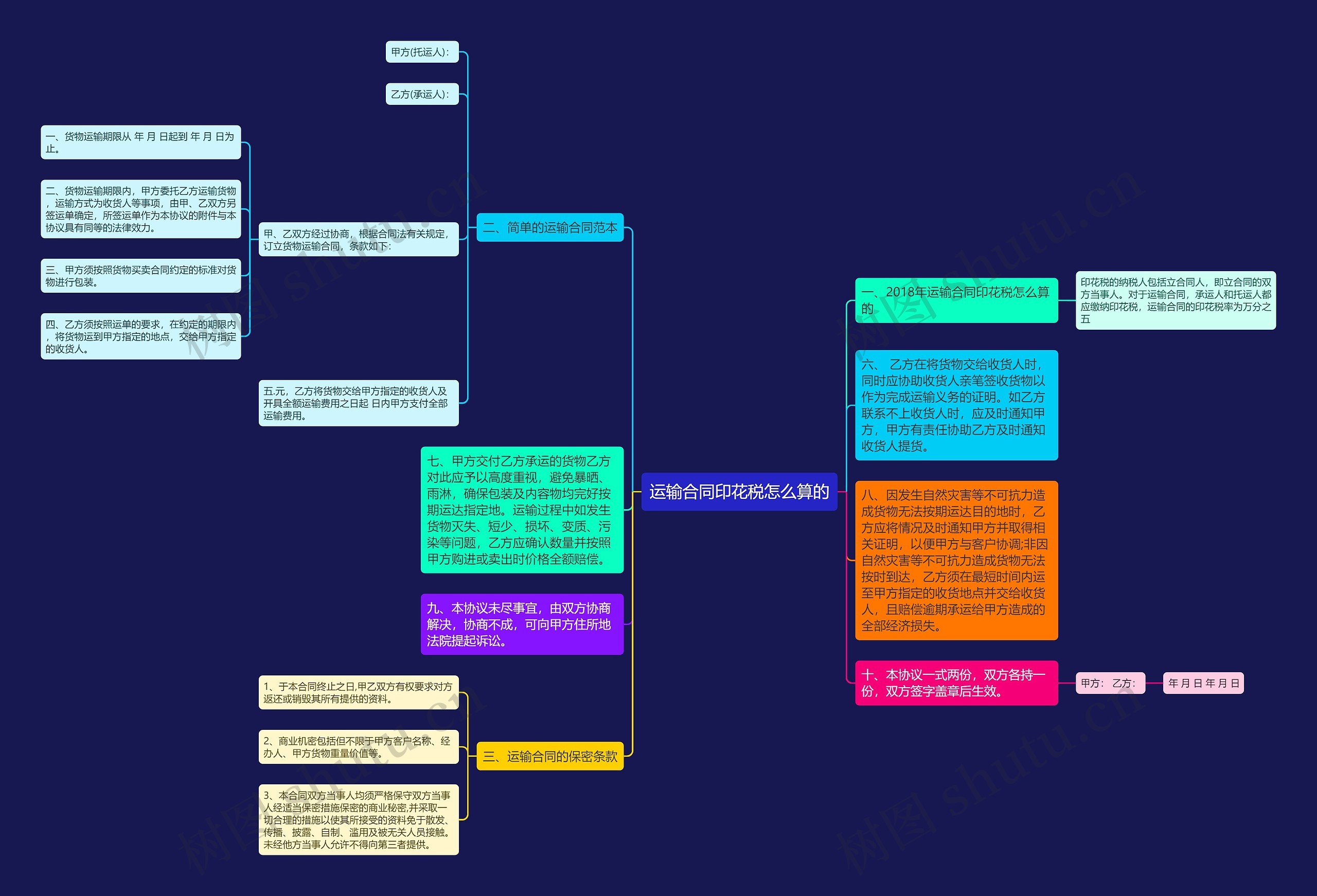 运输合同印花税怎么算的思维导图