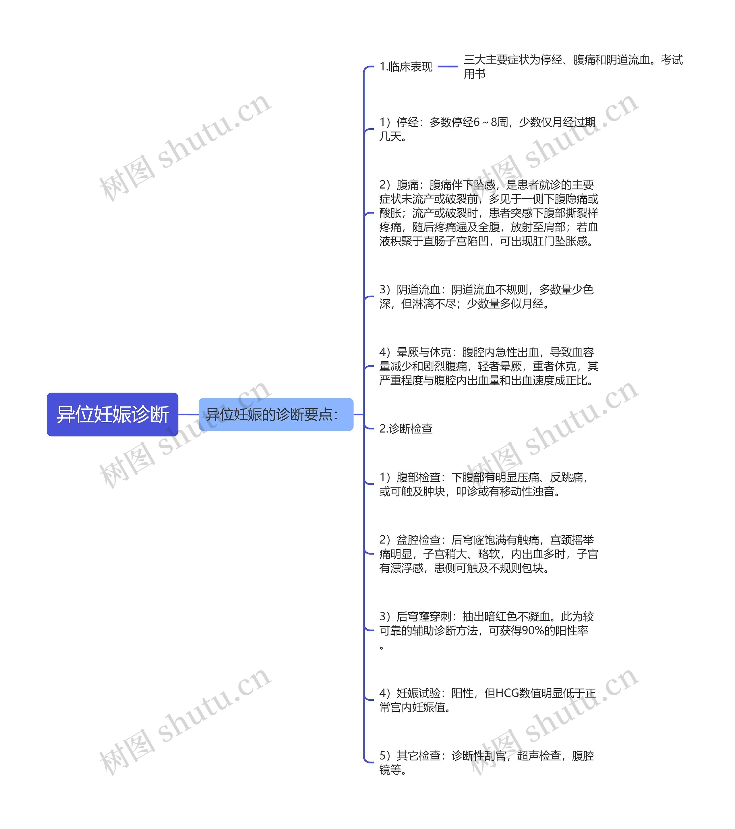 异位妊娠诊断思维导图