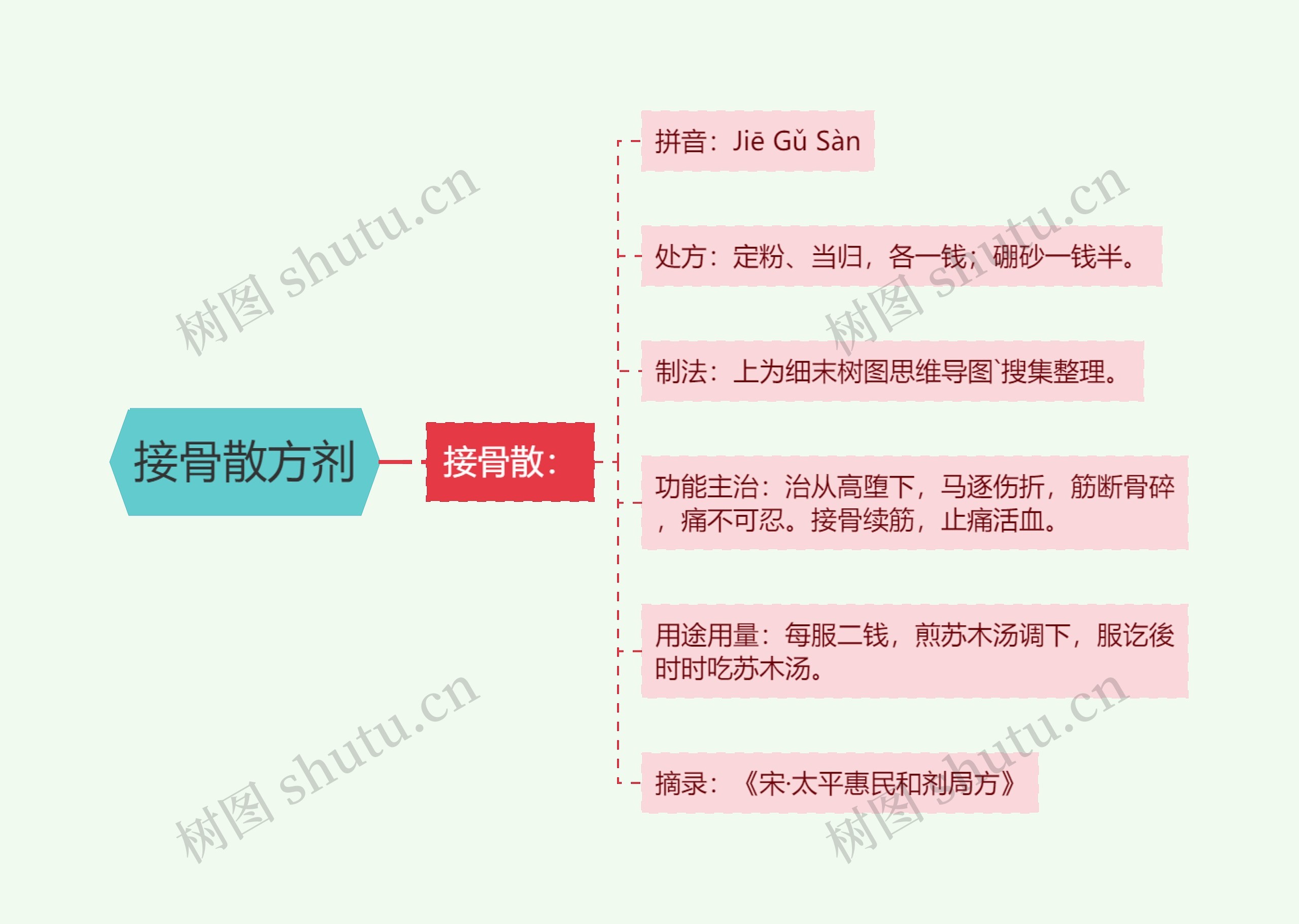 接骨散方剂思维导图