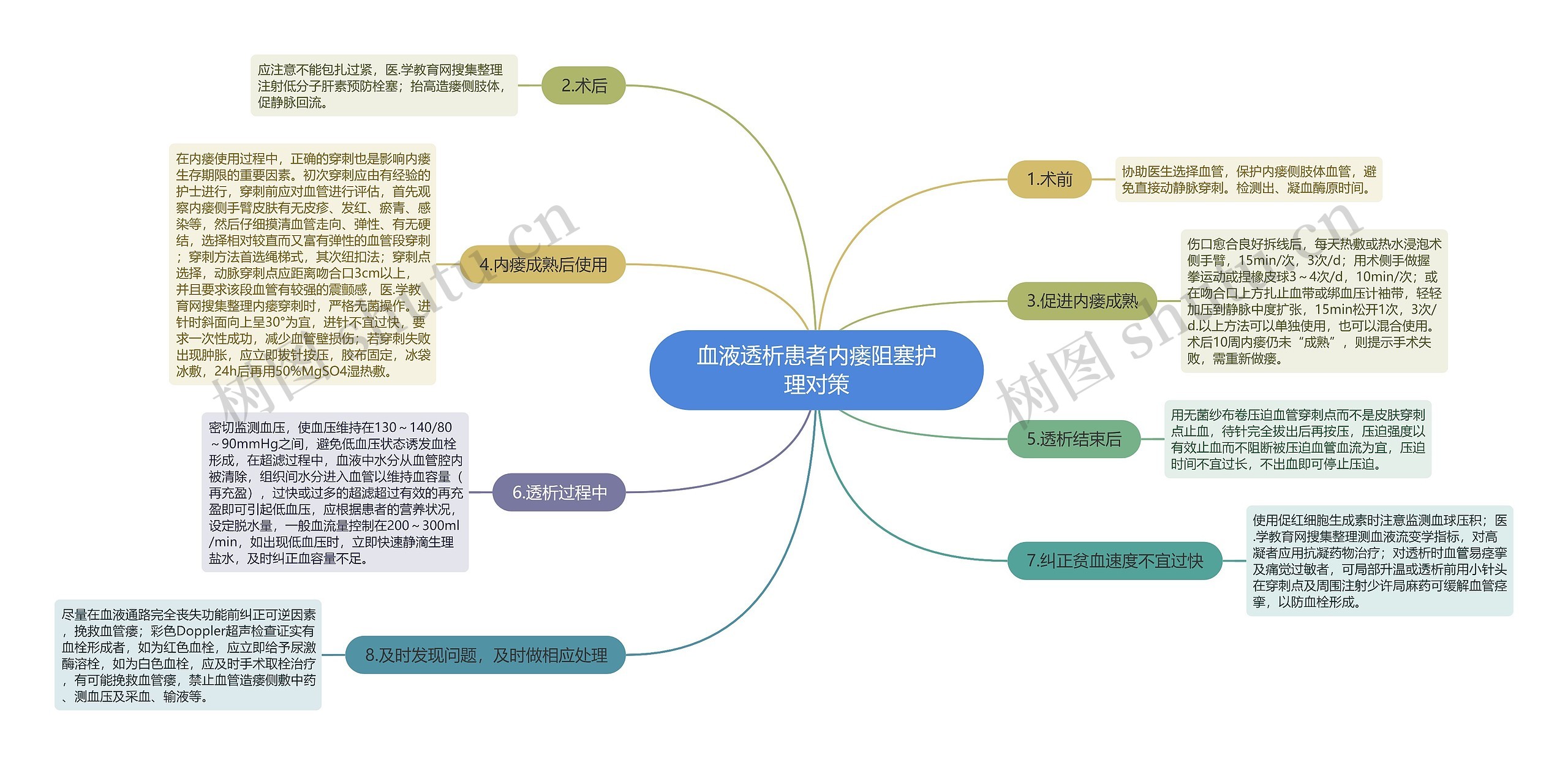 血液透析患者内瘘阻塞护理对策思维导图