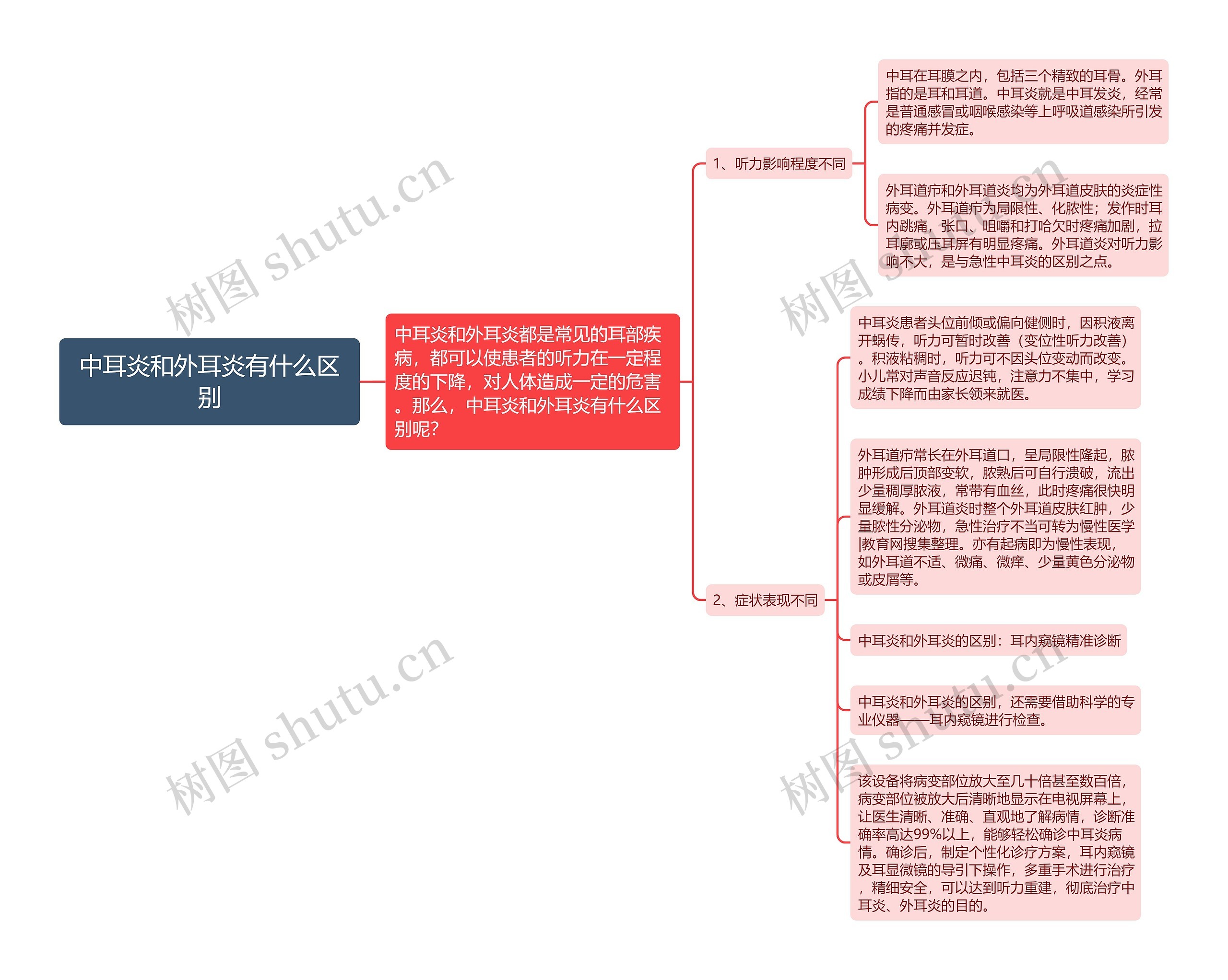 中耳炎和外耳炎有什么区别思维导图