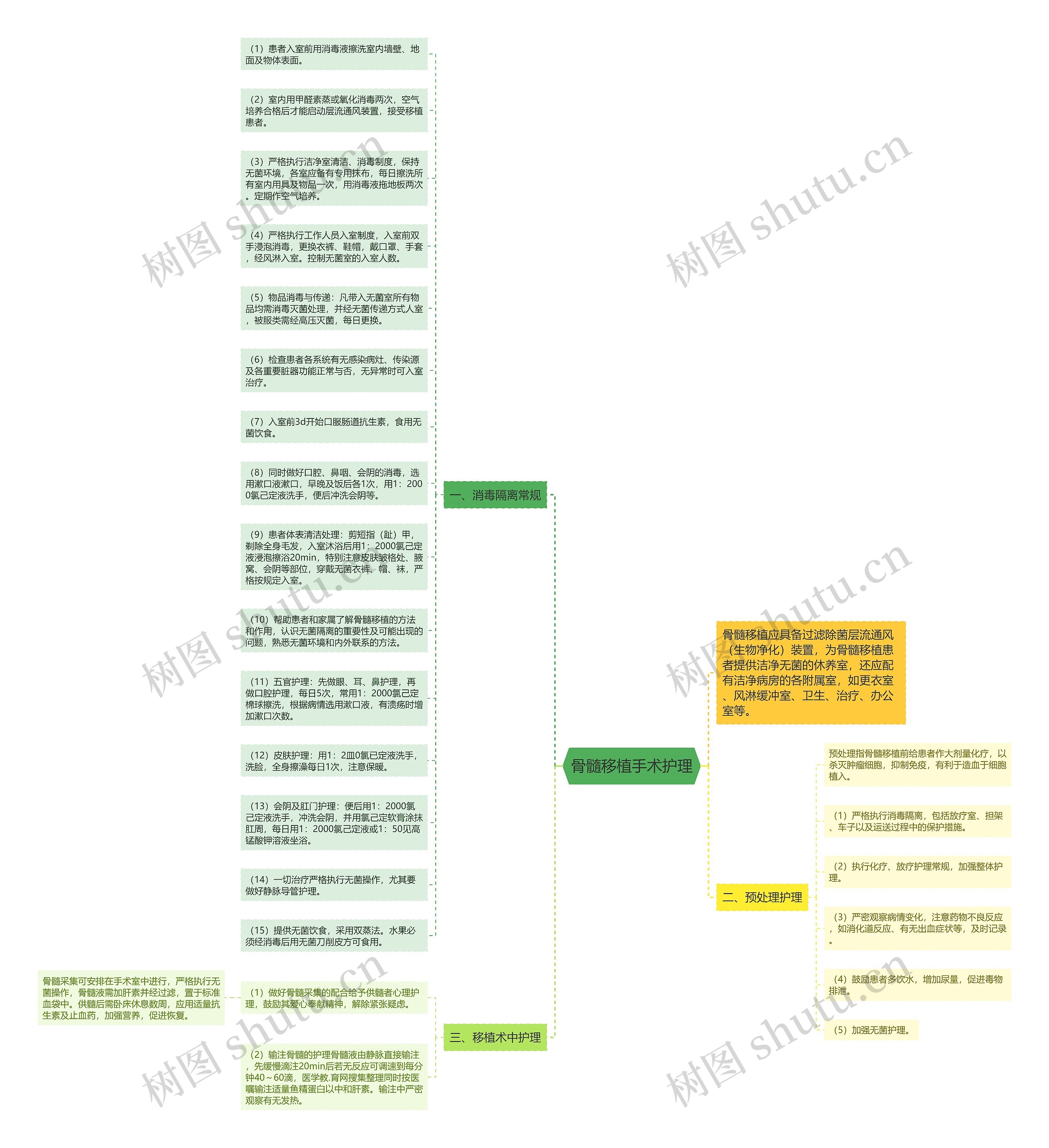 骨髓移植手术护理思维导图