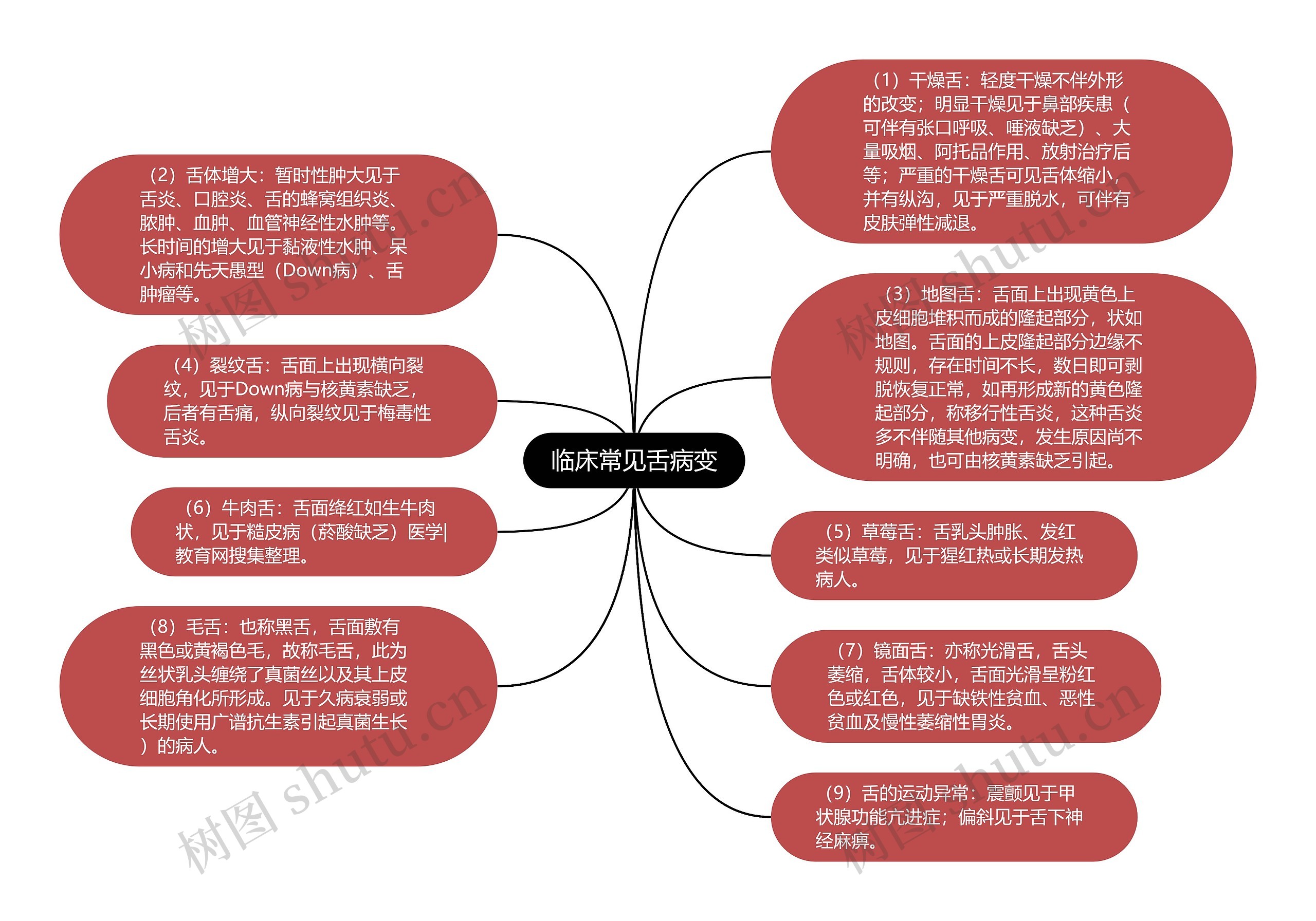 临床常见舌病变思维导图