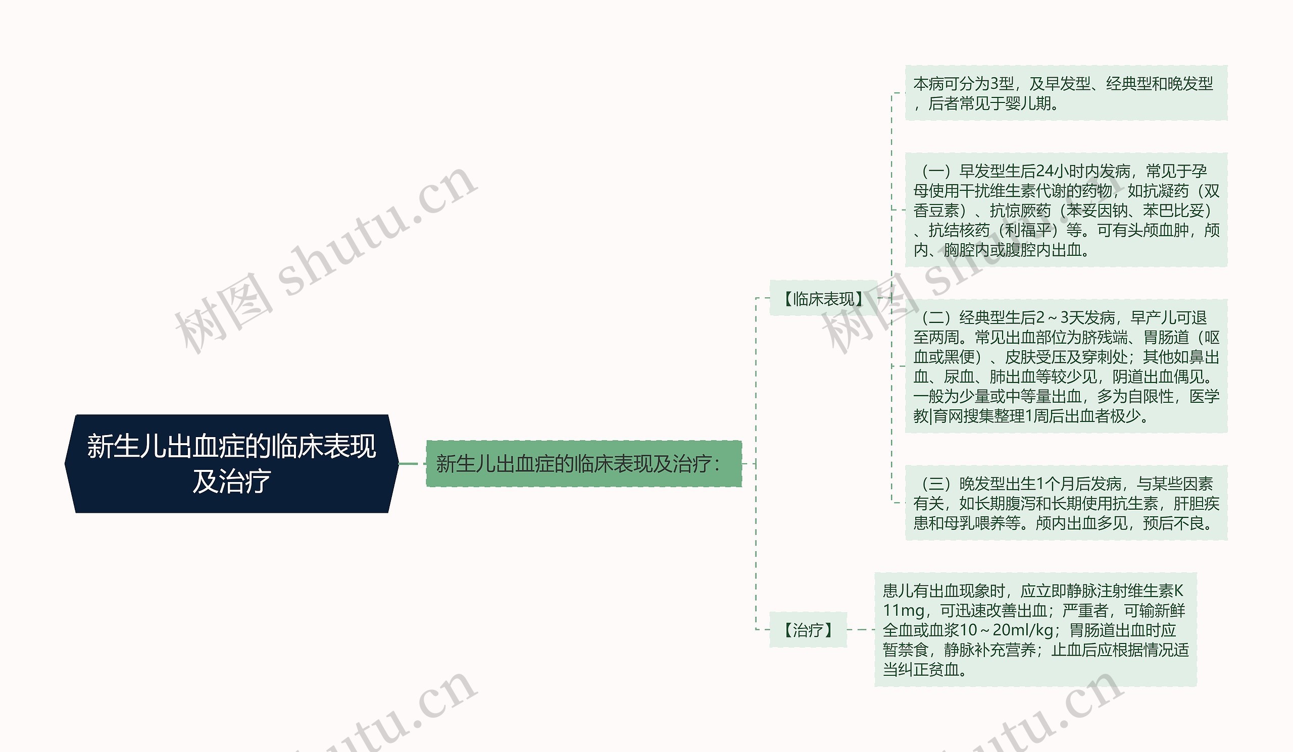 新生儿出血症的临床表现及治疗思维导图