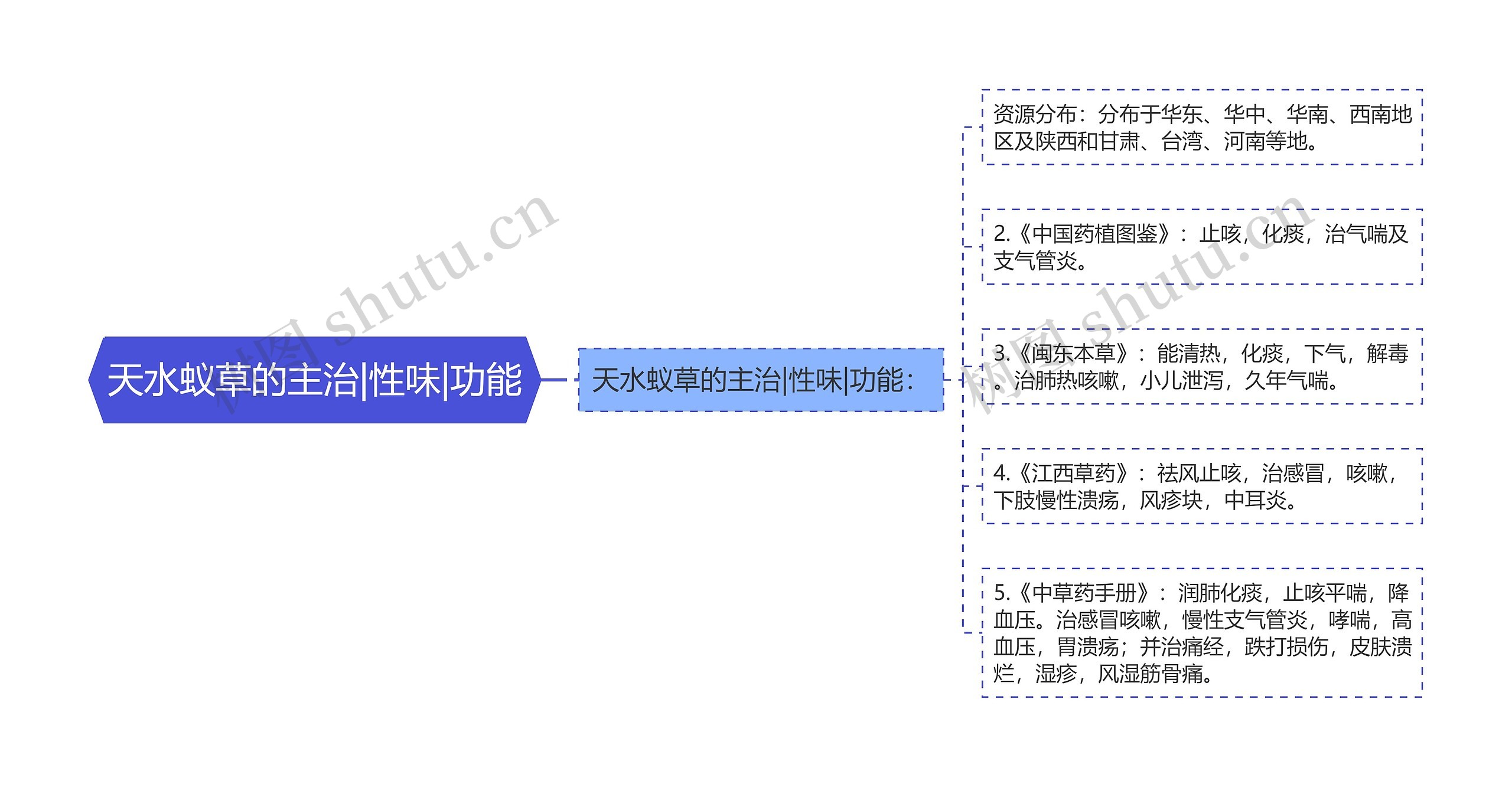 天水蚁草的主治|性味|功能思维导图