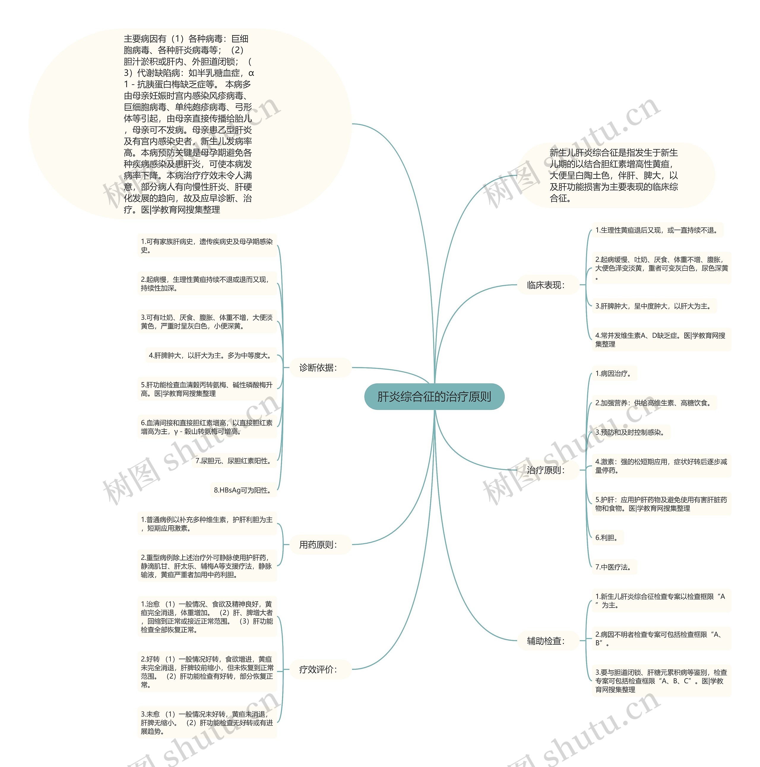 肝炎综合征的治疗原则思维导图