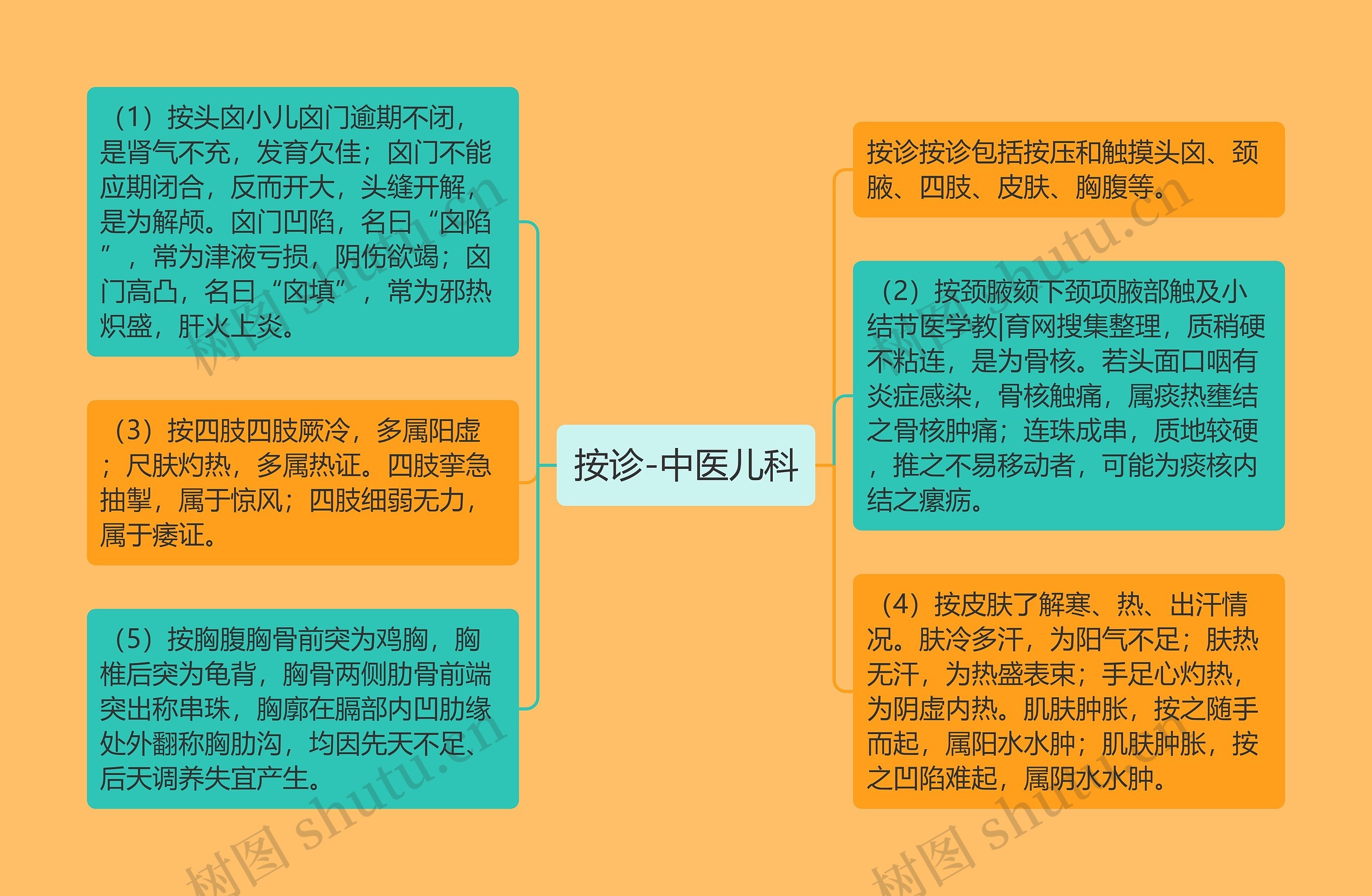 按诊-中医儿科 按诊-中医儿科