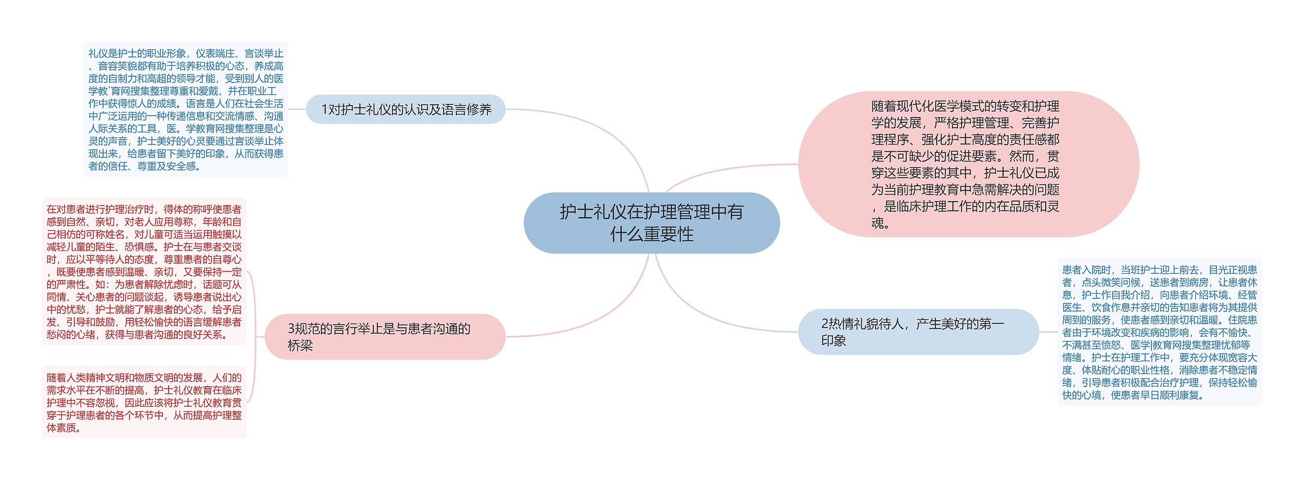 护士礼仪在护理管理中有什么重要性思维导图