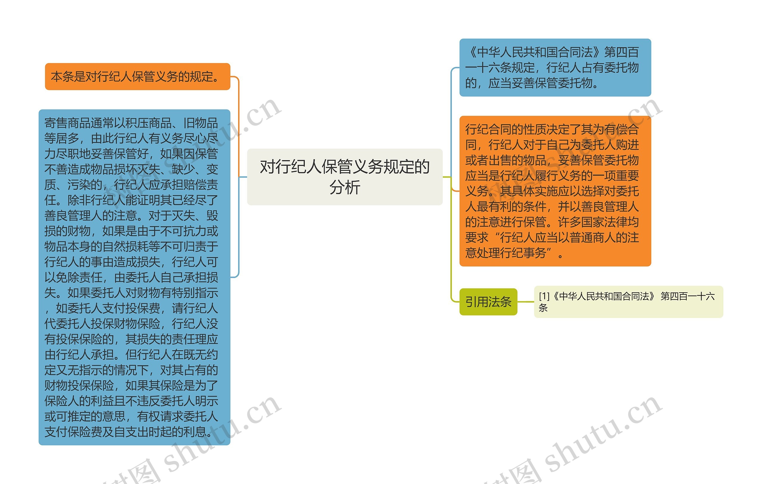 对行纪人保管义务规定的分析思维导图