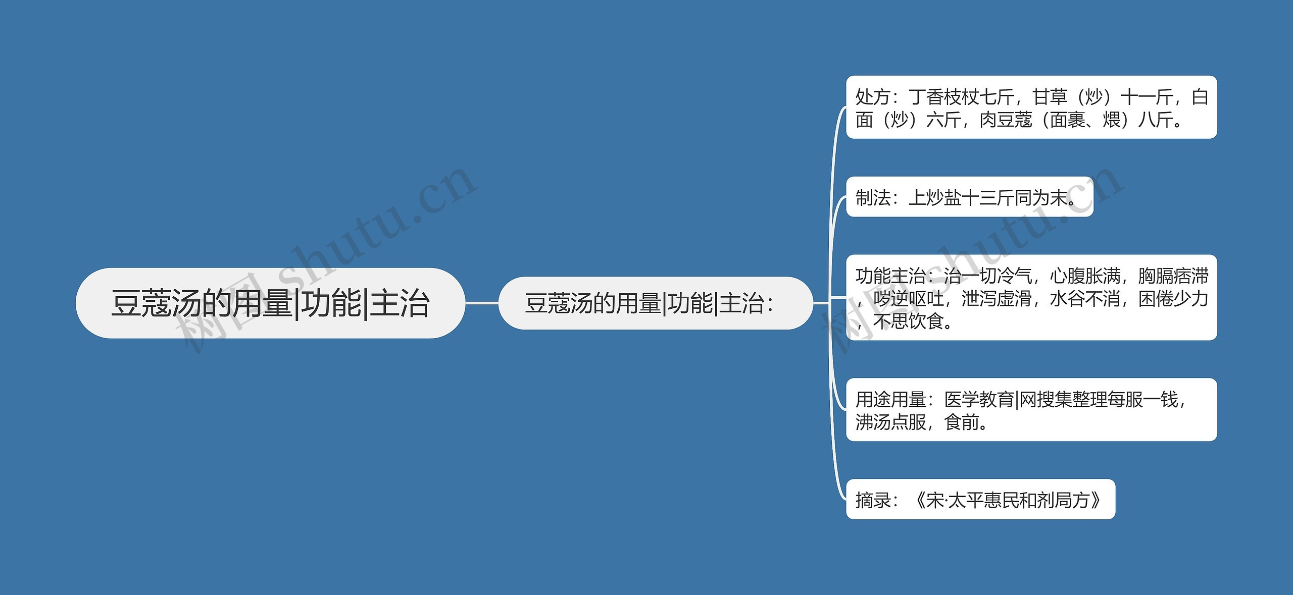 豆蔻汤的用量|功能|主治 豆蔻汤的用量|功能|主治