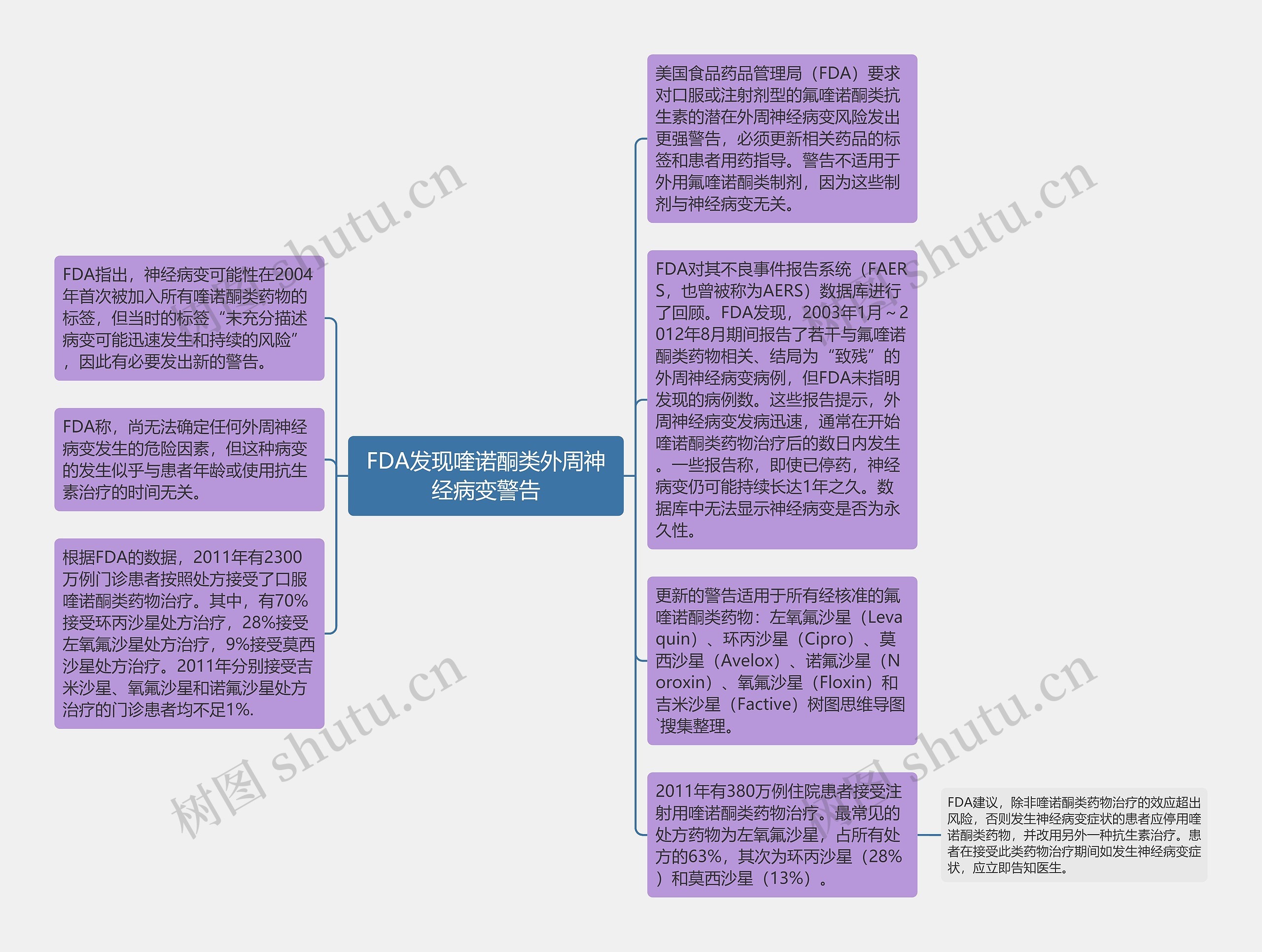 FDA发现喹诺酮类外周神经病变警告思维导图