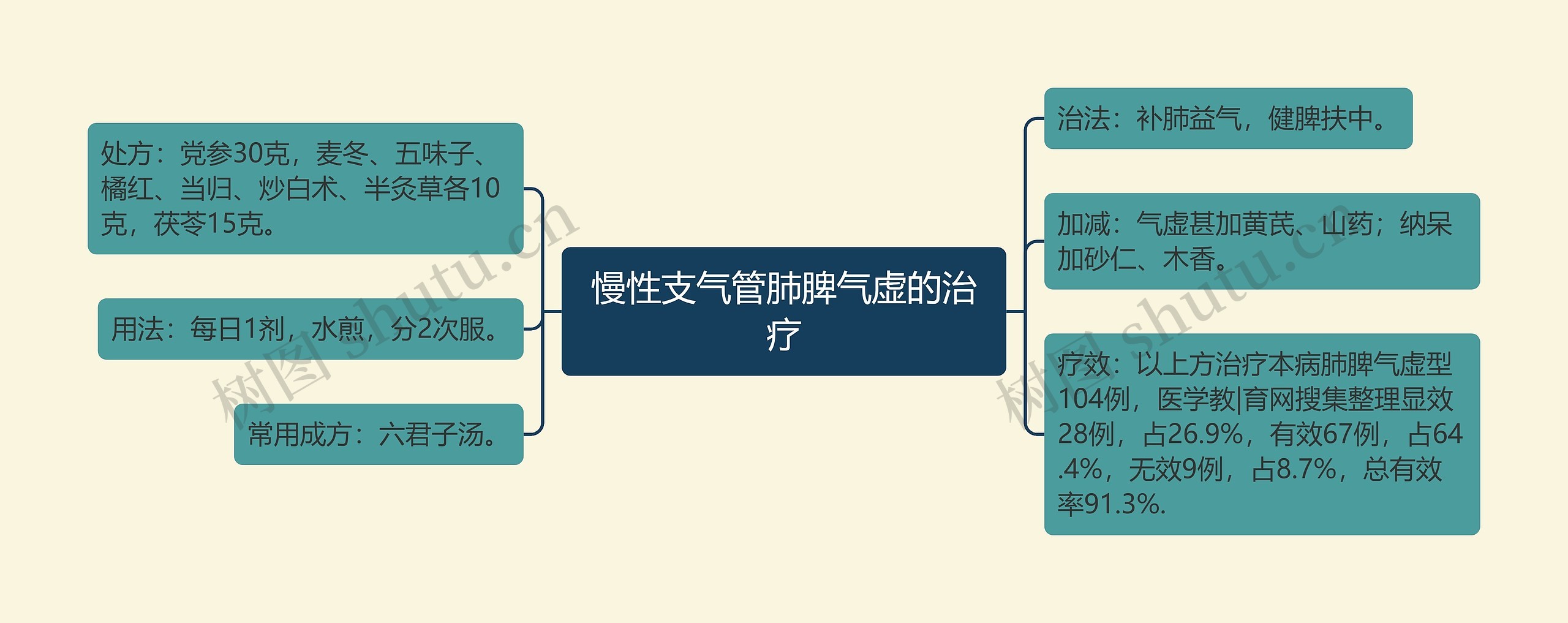 慢性支气管肺脾气虚的治疗