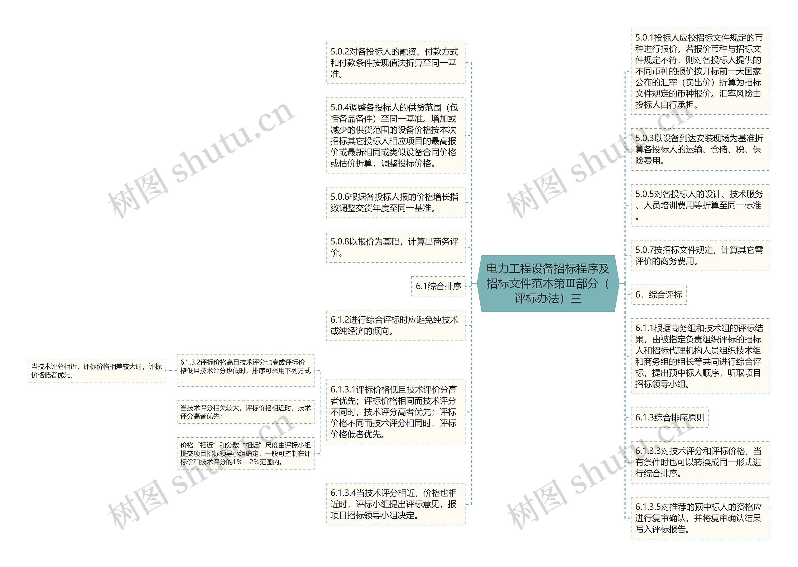 电力工程设备招标程序及招标文件范本第Ⅲ部分（评标办法）三思维导图