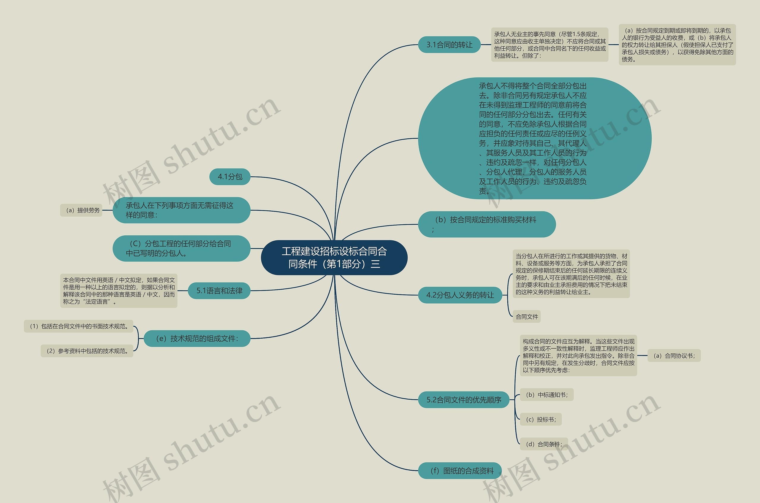 工程建设招标设标合同合同条件（第1部分）三思维导图