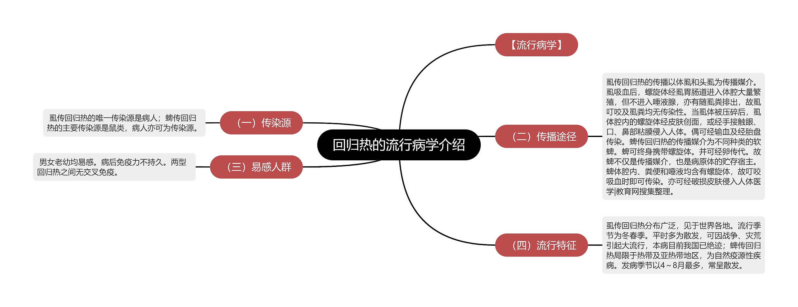 回归热的流行病学介绍思维导图