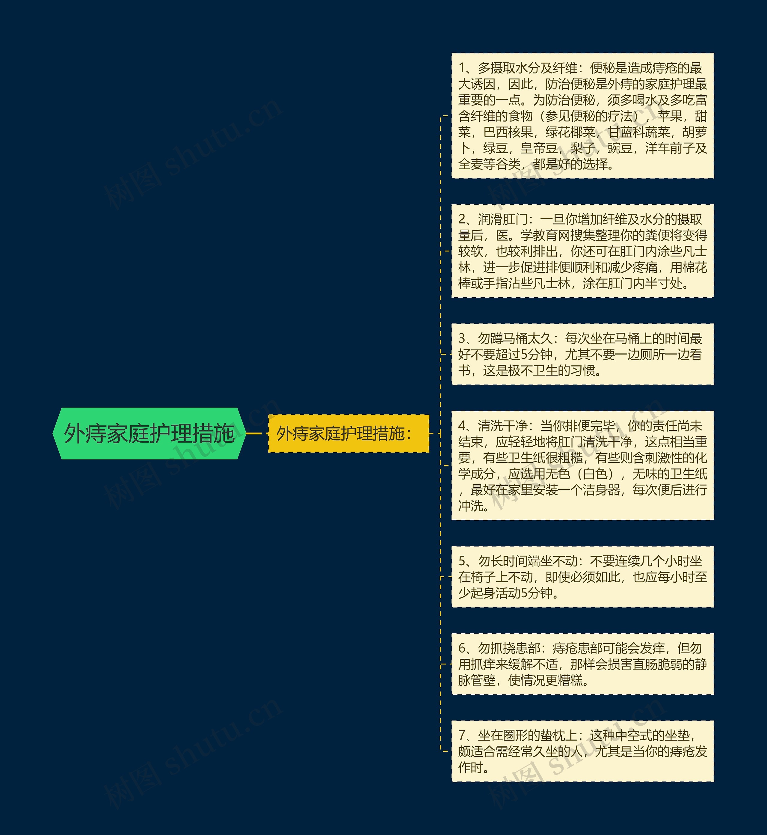 外痔家庭护理措施思维导图