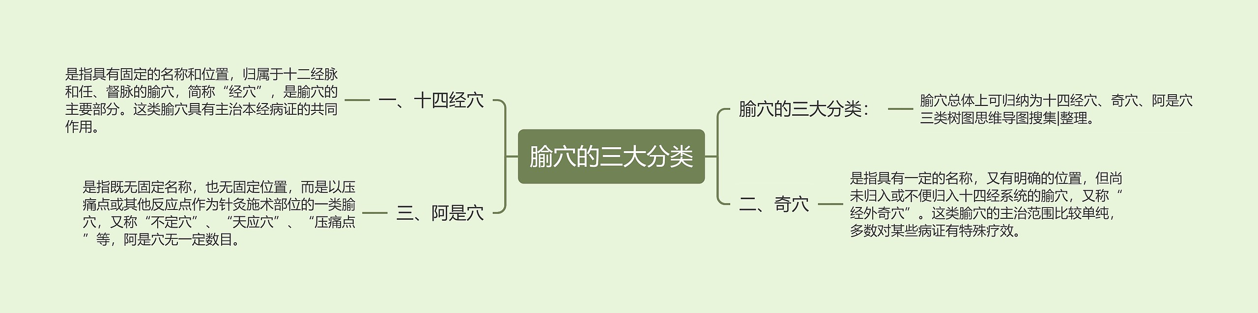 腧穴的三大分类思维导图