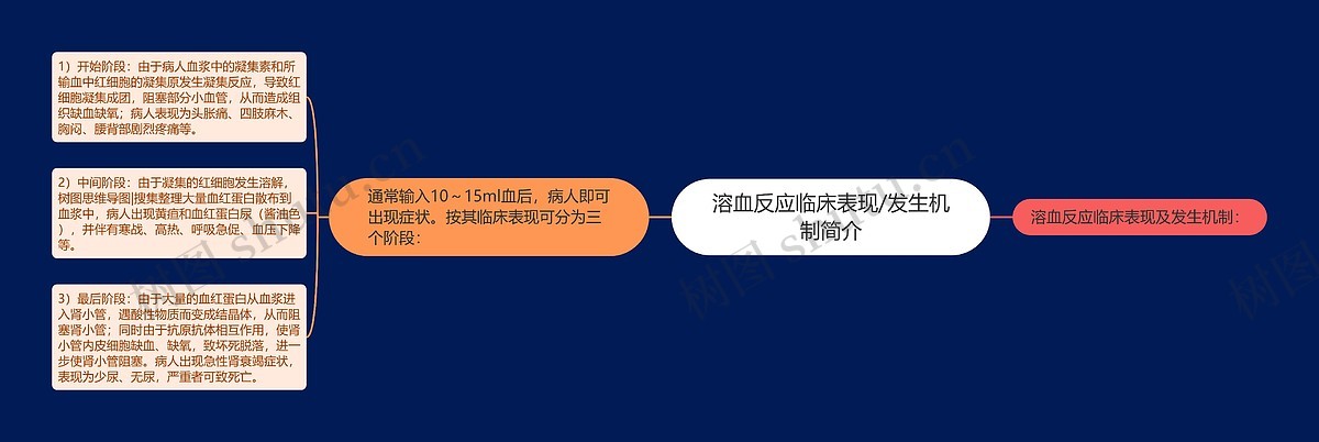 溶血反应临床表现/发生机制简介思维导图_编号p6856164-TreeMind树图