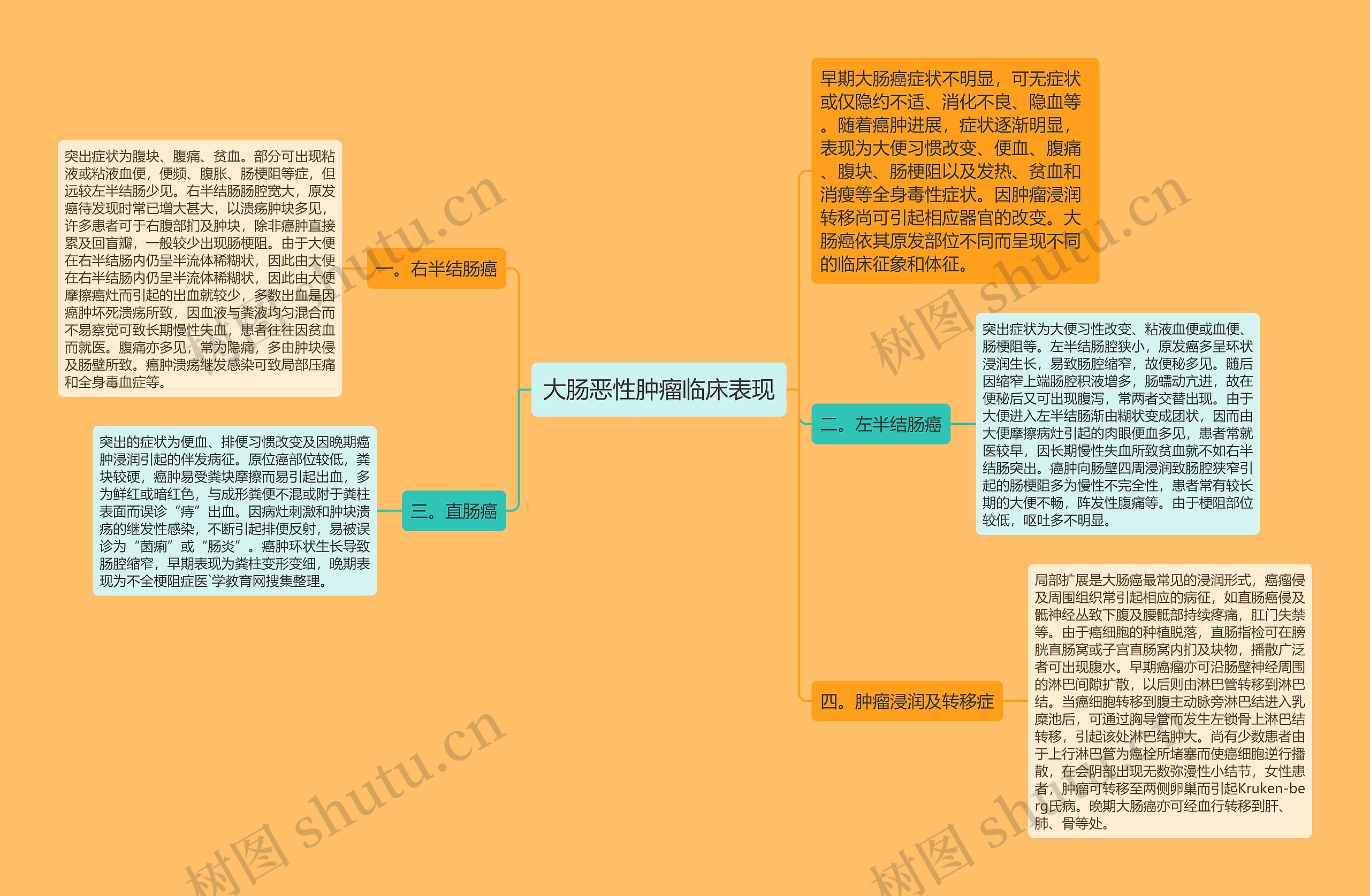 大肠恶性肿瘤临床表现