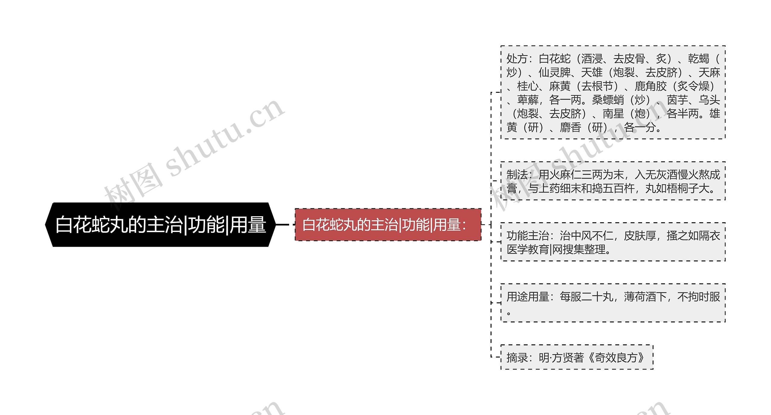 白花蛇丸的主治|功能|用量思维导图