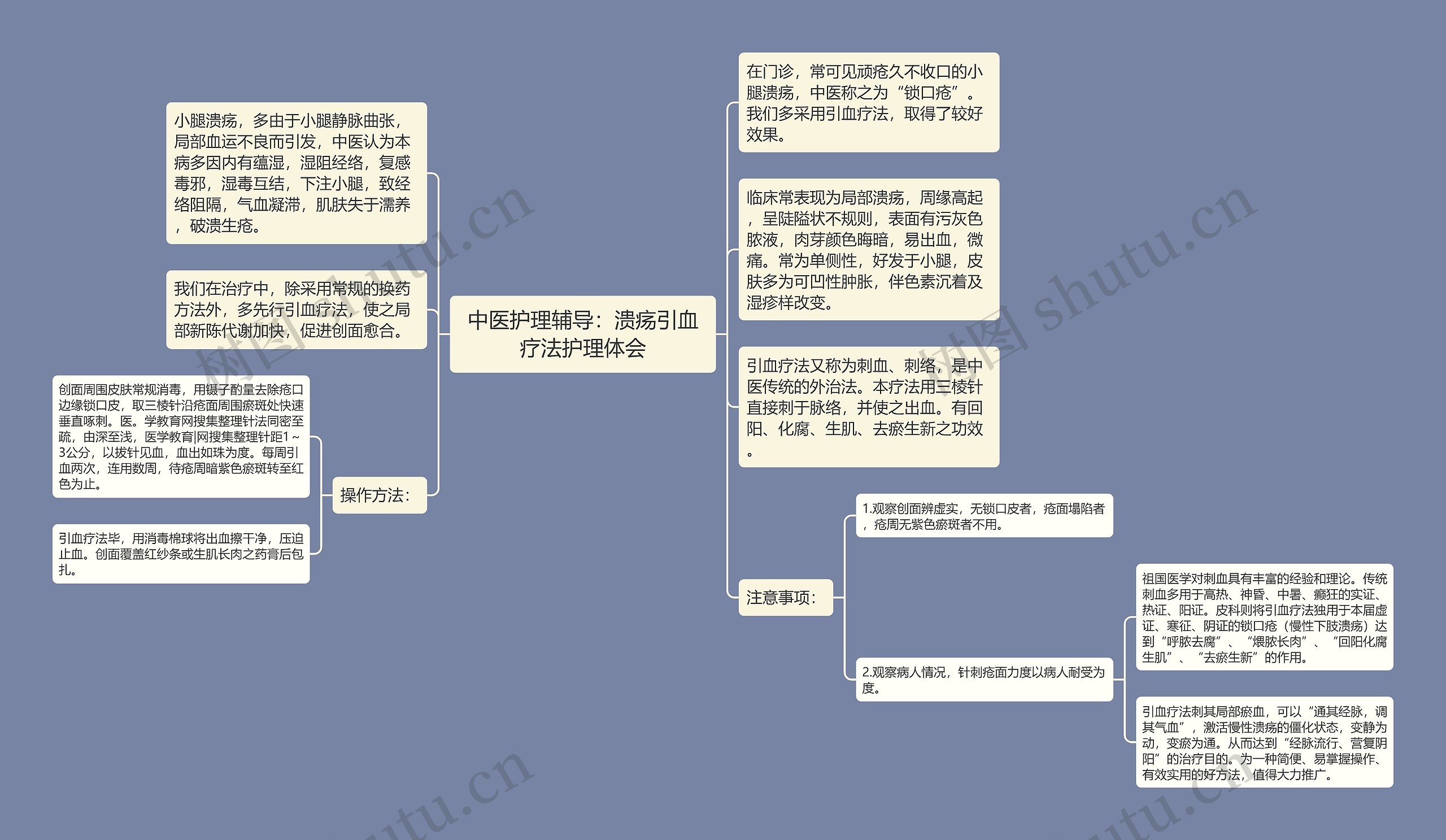 中医护理辅导：溃疡引血疗法护理体会思维导图