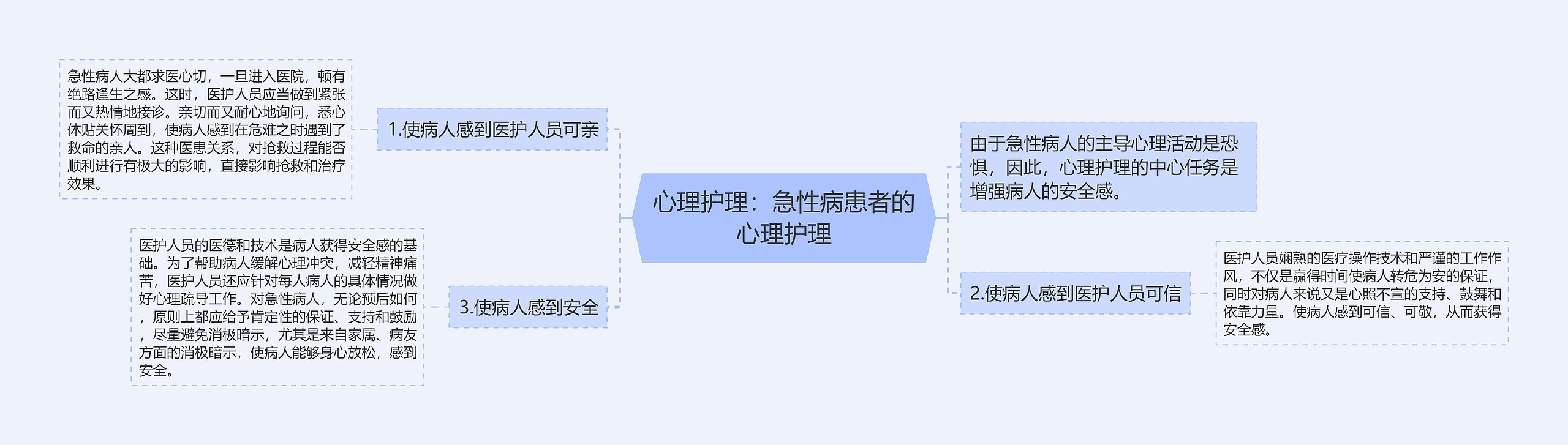 心理护理：急性病患者的心理护理思维导图