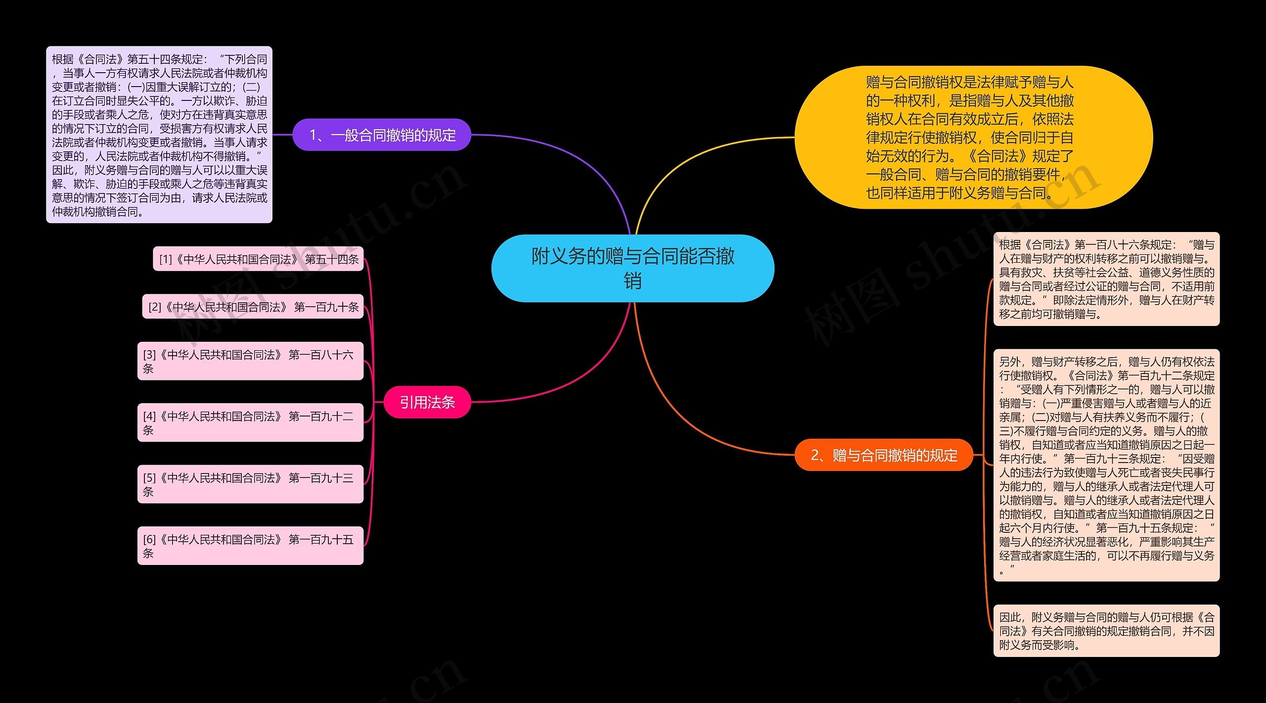 附义务的赠与合同能否撤销思维导图