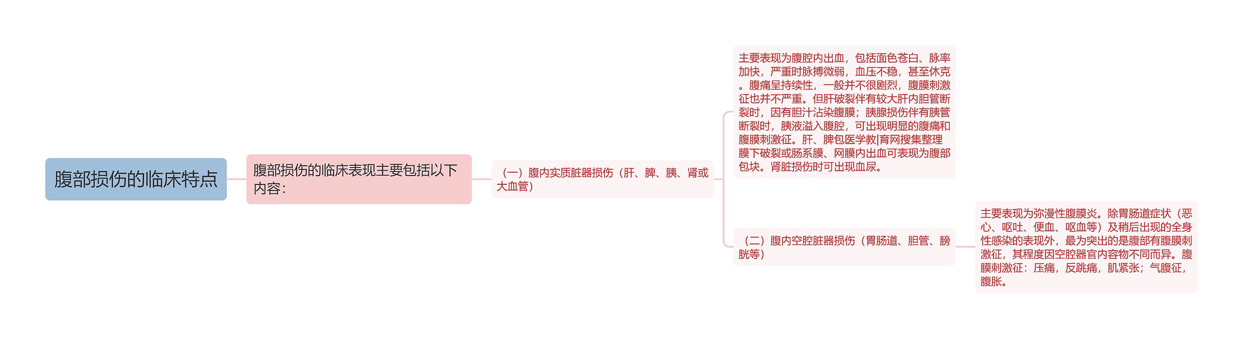 腹部损伤的临床特点思维导图